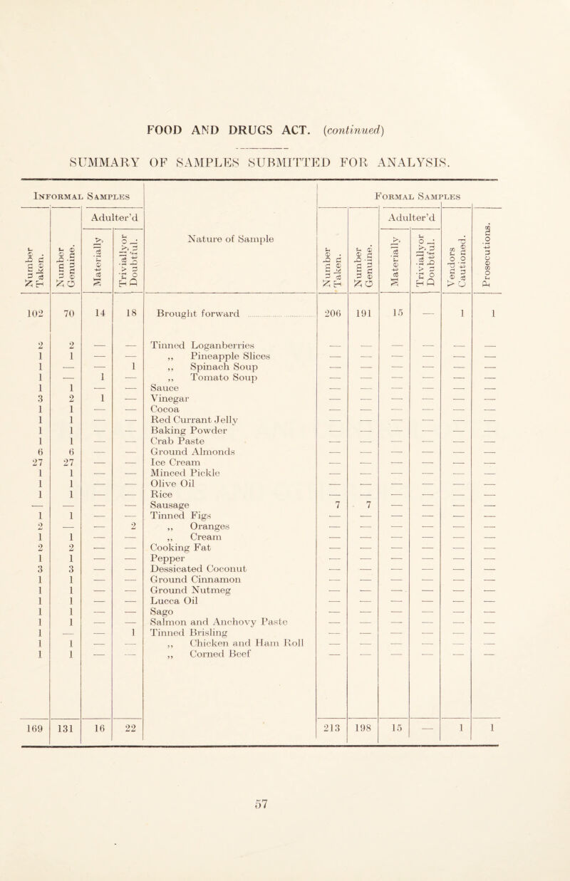 FOOD AND DRUGS ACT. (continued) SUMMARY OF SAMPLES SUBMITTED FOR ANALYSIS. Informal Samples 102 d 70 Adulter’d 14 18 Brought forward Formal Samples 206 d (D 191 Adulter’d cS 15 tn a 2 1 1 1 1 3 1 1 1 1 6 27 1 1 1 2 1 1 2 1 1 1 1 6 27 1 1 1 1 o 1 2 1 3 1 1 1 1 1 1 1 1 1 2 1 3 1 1 1 1 1 1 1 169 131 Tinned Loganbej ries ,, Pineapple Slices ,, Spinach Soup ,, Tomato Soup Sauce V inegar Cocoa Red Currant Jelly Baking Powder Crab Paste Ground Almonds Ice Cream Minced Pickle Olive Oil Rice Sausage Tinned Figs ,, Oranges ,, Cream Cooking Fat Pepper Dessicated Coconut Ground Cinnamon Ground Nutmeg Lucca Oil Sago Salmon and Anchovy Paste Tinned Brisling ,, Chicken and Ham Roll ,, Corned Beef