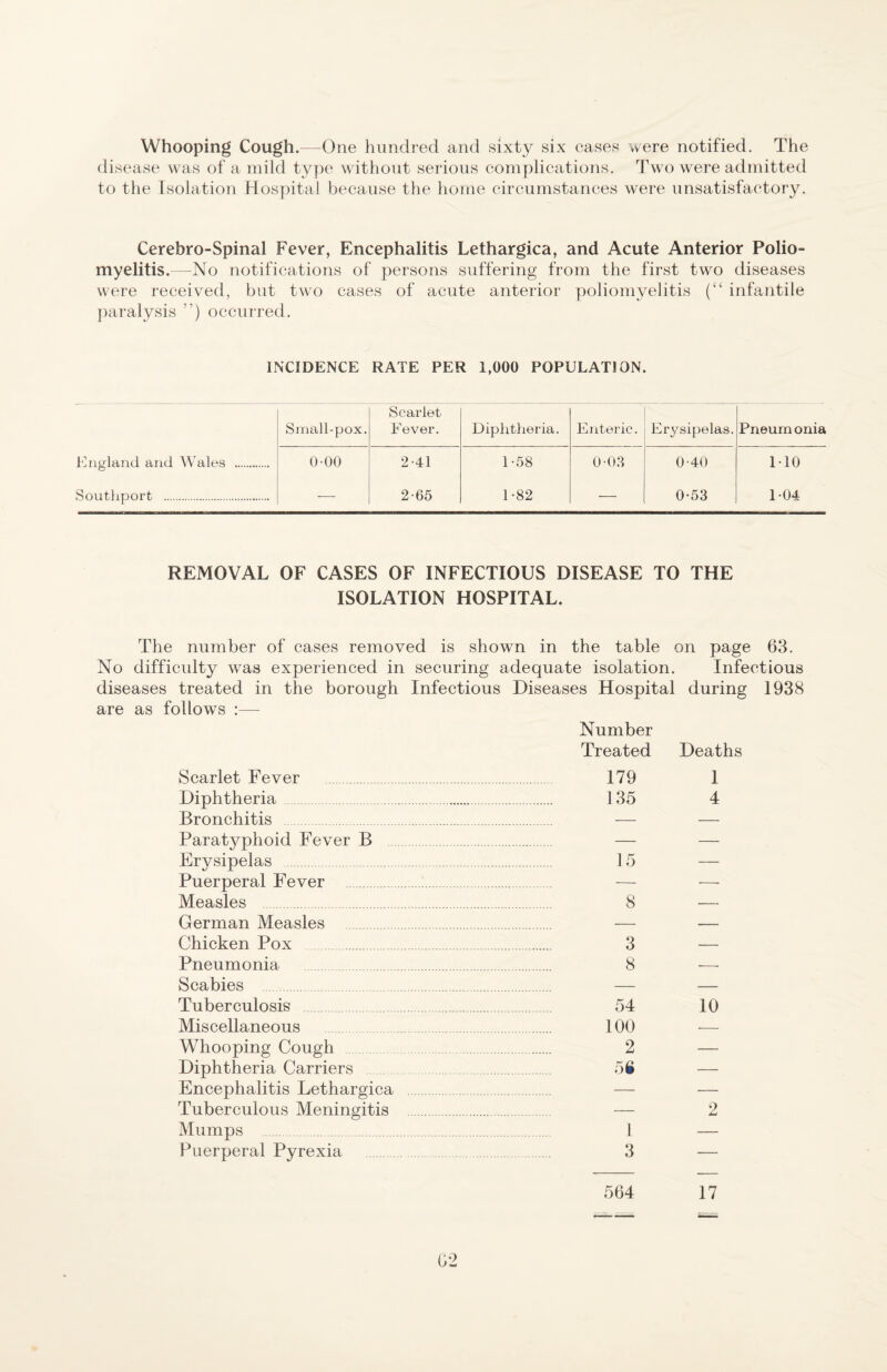 Whooping Cough.—One hundred and sixty six cases were notified. The disease was of a mild type without serious complications. Two w^ere admitted to the Isolation Hospital because the home circumstances were unsatisfactory. Cerebro-Spinal Fever, Encephalitis Lethargica, and Acute Anterior Polio¬ myelitis.—No notifications of persons suffering from the first two diseases were received, but twm cases of acute anterior poliomyelitis (“ infantile paralysis ”) occurred. INCIDENCE RATE PER 1,000 POPULATION. Small-pox. Scarlet Eever. Diphtheria. Enteric. Erysipelas. Pneumonia England and Wales . 0-00 2-41 1-58 0-08 0-40 MO Southport . — 2-65 1-82 — 0-53 1-04 REMOVAL OF CASES OF INFECTIOUS DISEASE TO THE ISOLATION HOSPITAL. The number of cases removed is shown in the table on page 63. No difficulty was experienced in securing adequate isolation. Infectious diseases treated in the borough Infectious Diseases Hospital during 1938 are as follows :— Number Treated Deaths Scarlet Fever . 179 1 Diphtheria. 135 4 Bronchitis . — — Paratyphoid Fever B . — — Erysipelas . 15 — Puerperal Fever . — — Measles . 8 — German Measles . — — Chicken Pox . 3 — Pneumonia . 8 — Scabies . — — Tuberculosis . 54 10 Miscellaneous . 100 — Whooping Cough . 2 — Diphtheria Carriers . 56 — Encephalitis Lethargica . — — Tuberculous Meningitis . — 2 Mumps . 1 — Puerperal Pyrexia 3 — 564 17