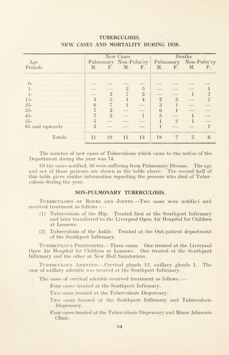 TUBERCULOSIS. NEW CASES AND MORTALITY DURING 1938. Age Periods New Pulmonary M. F^ Cases Non-Pulm’ry M. F. Deaths Pulmonary Non-Pulm’ry M. F. M. F. 0- . 1- . O 5 _ 1 5- . _ 3 7 3 _ _ 1 2 15- . 3 5 1 4 2 3 9 25- . 6 7 1 3 1 _ 35- . 7 2 _ 6 1 _ _ 45- . 7 2 _ 1 5 1 _ 55- . 5 _ 1 2 1 65 and upwards . 3 — ■— — 1 1 Totals 31 19 11 13 18 7 <> o 6 The number of new cases of Tuberculosis which came to the notice of tlie Department during the year was 74. Of the cases notified, 50 were suffering from Pulmonary Disease. The age and sex of these patients are shown in the table above. The second half of this table gives similar information regarding the persons who died of Tuber¬ culosis during the year. NON-PULMONARY TUBERCULOSIS. Tuberculosis of Bones and Joints.—-Two cases were notifie 1 and received treatment as follows :— (1) Tuberculosis of the Hip. Treated first at the Southport Infirmary and later transferred to the Liverpool Open Air Hospital for Children at Leasowe. (2) Tuberculosis of the Ankle. Treated at the Out-patient department of the Southport Infirmary. Tuberculous Peritonitis.—Three cases. One treated at the Liverpool Open Air Hospital for Children at Leasowe. One treated at the Southport Infirmary and the other at New Hall Sanatorium. Tuberculous Adenitis.—Cervical glands 12, axillary glands 1. The case of axillary adenitis was treated at the Southport Infirmary. The cases of cervical adenitis received treatment as follows :— Four cases treated at the Southport Infirmary. Two cases treated at the Tuberculosis Dispensary. Two cases treated at the Southport Infirmary and Tuberculosis Dispensary. Four cases treated at the Tuberculosis Dispensary and Minor Ailments Clinic.