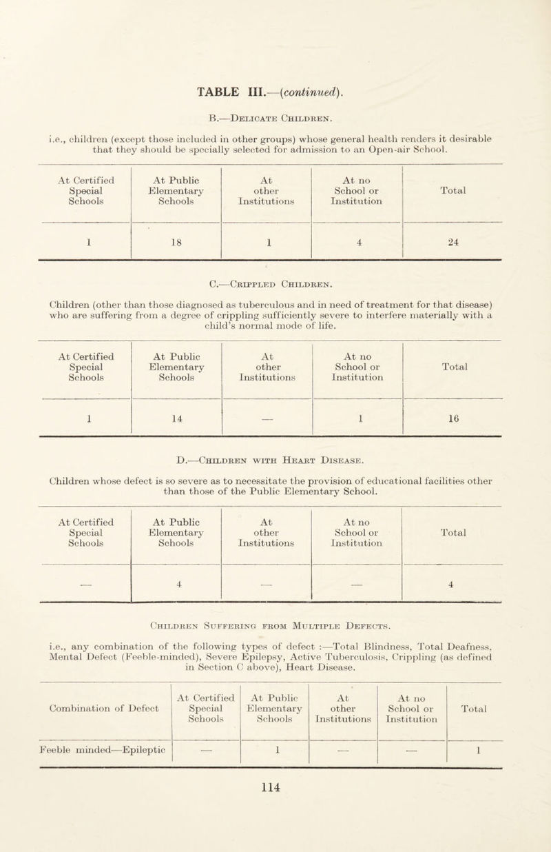 B.—Delicate Children. i.e., children (except those included in other groups) whose general health renders it desirable that they should be specially selected for admission to an Open-air School. At Certified At Public At At no Special Elementary other School or Total Schools Schools Institutions Institution 1 18 1 4 24 C.—Crippled Children. Children (other than those diagnosed as tuberculous and in need of treatment for that disease) who are suffering from a degree of crippling sufficiently severe to interfere materially with a child’s normal mode of life. At Certified At Public At At no Special Elementary other School or Total Schools Schools Institutions Institution 1 14 — 1 16 D.—Children with Heart Disease. Children whose defect is so severe as to necessitate the provision of educational facilities other than those of the Public Elementary School. At Certified At Public At At no Special Elementary other School or Total Schools Schools Institutions Institution ■— 4 — — 4 Children Suffering from Multiple Defects. i.e., any combination of the following types of defect :—Total Blindness, Total Deafness, Mental Defect (Feeble-minded), Severe Epilepsy, Active Tuberculosis, Crippling (as defined in Section C above). Heart Disease. Combination of Defect At Certified Special Schools At Public Elementary Schools At other Institutions At no School or Institution Total Feeble minded—Epileptic — 1 — — 1