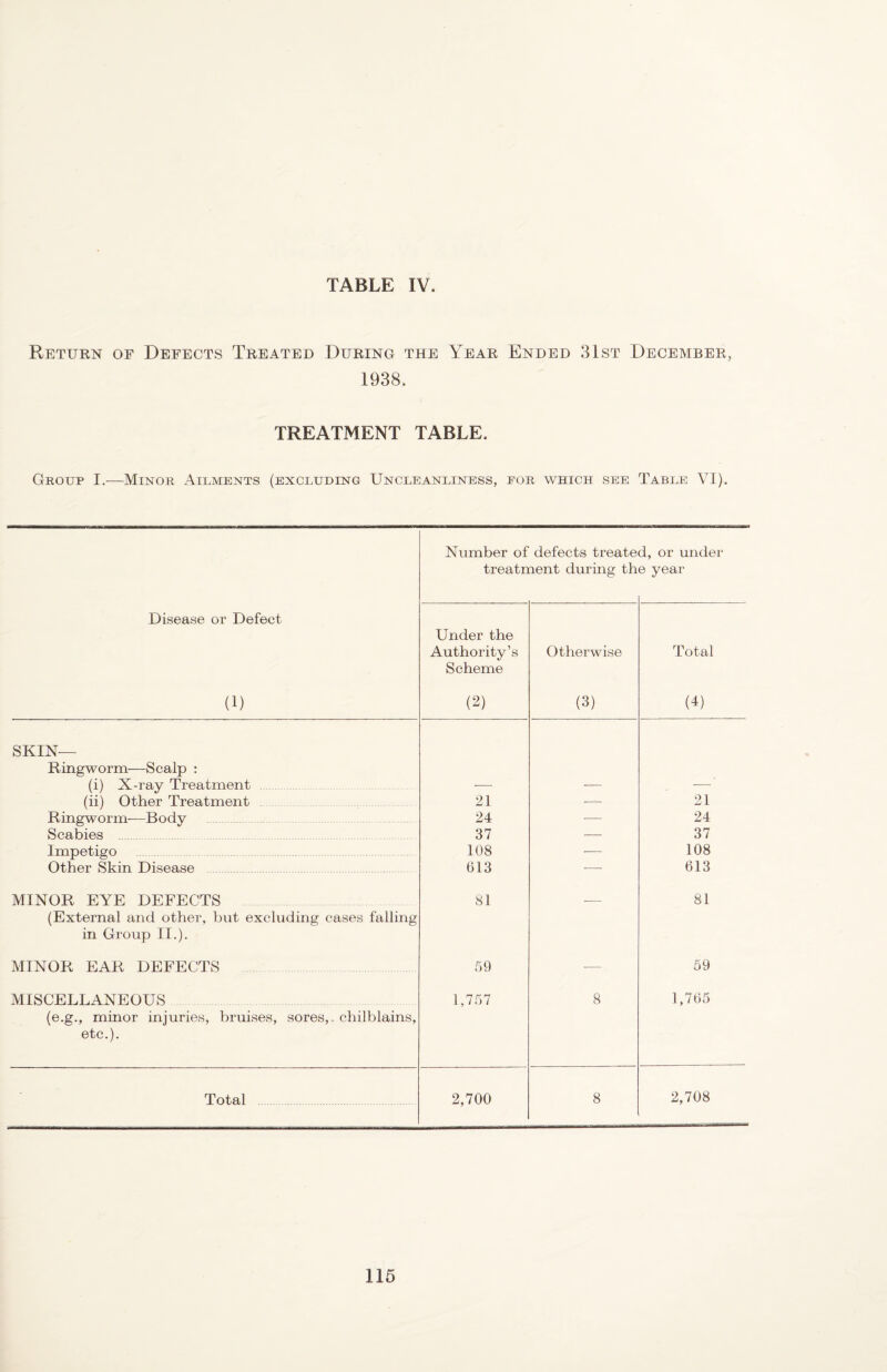 Return of Defects Treated During the Year Ended 31st December, 1938. TREATMENT TABLE. Group I.—Minor Ailments (excluding Uncleanliness, for which see Table VI). Disease or Defect (1) Number of defects treate treatment during th d, or imder e year Under the Authority’s Scheme (2) Otherwise (3) Total (4) SKIN— Ringworm—Scalp : (i) X-ray Treatment . — — ■— (ii) Other Treatment . 21 — 21 Ringworm-—Body . 24 ■— 24 Scabies . 37 — 37 Impetigo . 108 — 108 Other Skin Disease . 613 — 613 MINOR EYE DEFECTS SI — 81 (External and other, but excluding cases falling in Group II.). MINOR EAR DEFECTS 69 — 59 MISCELLANEOUS 1,767 8 1,765 (e.g., minor injuries, bruises, sores,, chilblains. etc.). Total . 2,700 8 2,708