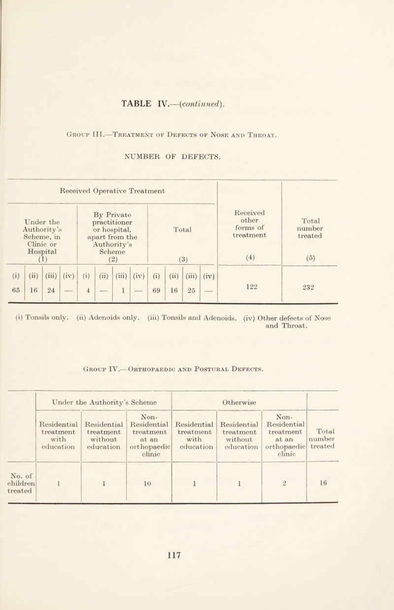 Group HI.—Treatment of Defects of Nose and Throat, NUMBER OF DEFECTS. Received Operative Treatment Under the By Private practitioner Authority’s or hospital, Total Scheme, in apart from the Clinic or Authority’s Hospital Scheme (1) (2) (3) (i) (ii) (iii) (iv) (i) (ii) (iii) (iv) (i) (ii) (iii) (iv) 65 16 24 •— 4 — 1 — 69 16 25 — Received other Total forms of number treatment treated (4) (5) 122 232 (i) Tonsils only, (ii) Adenoids only, (iii) Tonsils and Adenoids, (iv) Other defects of Nose and Throat. Group IV.-—Orthopaedic and Postural Defects. Under the Authority’s 3 Scheme Otherwise Residential treatment with education Residential treatment without education Non- Residential treatment at an orthopaedic clinic Residential treatment with education Residential treatment without education Non- Residential treatment at an orthopaedic clinic Total number treated No. of childi’en treated 1 1 10 1 1 2 16