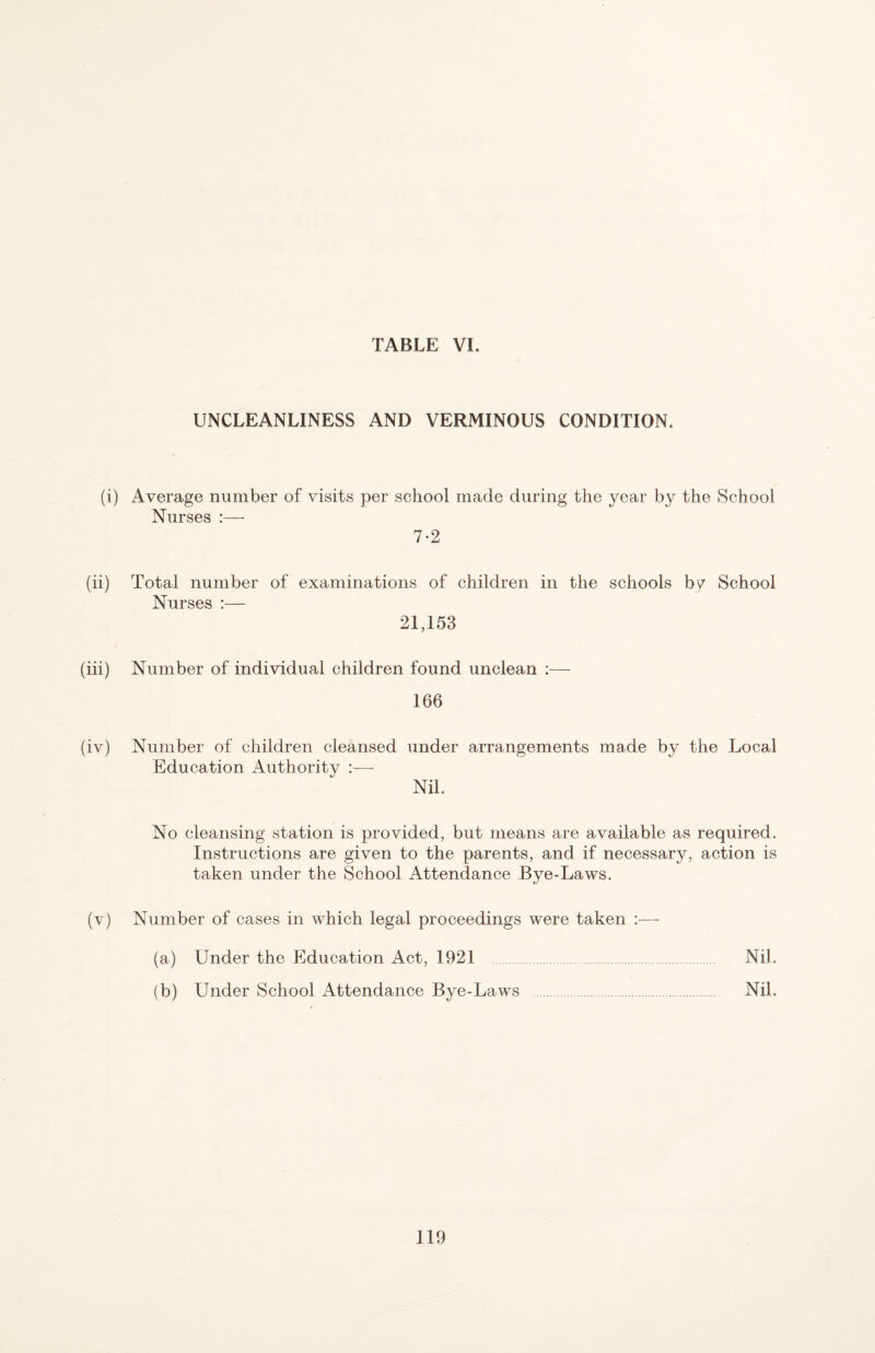 UNCLEANLINESS AND VERMINOUS CONDITION. (i) Average number of visits per school made during the year by the School Nurses :—• 7-2 Total number of examinations of children in the schools bg School Nurses :— 21,153 (hi) Number of individual children found unclean :— 166 (iv) Number of children cleansed under arrangements made by the Local Education Authority :— Nil. No cleansing station is provided, but means are available as required. Instructions are given to the parents, and if necessary, action is taken under the School Attendance Bye-Laws. (v) Number of cases in which legal proceedings were taken :— (a) Under the Education Act, 1921 . Nil. (b) Under School Attendance Bye-Laws . Nil.