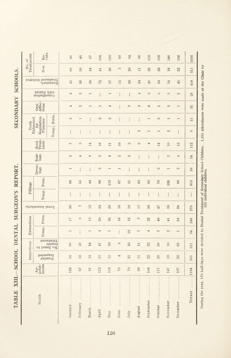 0) = s r—1 1036 New paxiojoa; cjHoiu'i'Boix miiW uoiiu^insnoo 1 1 1 03 Oral Affec¬ tions 1 » 1$ Perm. 1 1 1 1 &■ o a> Ph CO p M papadsui joqiun^g^ Ol C:> o CO rH iO tH CO rH 03 rH rH 03 03 00 03 05 rH CM <M 355 Ap¬ point¬ ments 122 I> CO rH 00 112 119 Oi O Ci CO 104 :ltT 147 107 1194 Month January . Februarv . March. April . May . June . Julv . August . September. ■i H OJ O © November . December . Totals .