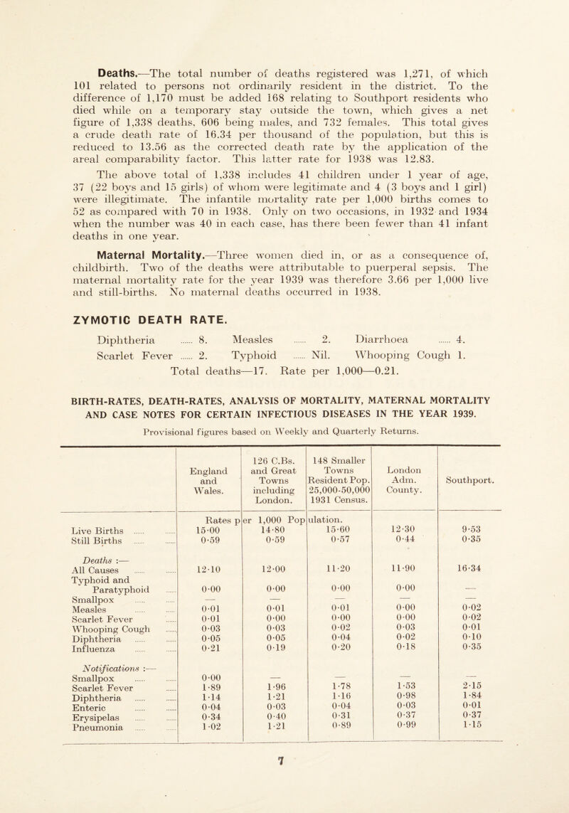 Deaths.—The total number of deaths registered was 1,271, of which 101 related to persons not ordinarily resident in the district. To the difference of 1,170 must be added 168 relating to Southport residents who died while on a temporary stay outside the town, which gives a net figure of 1,338 deaths, 606 being males, and 732 females. This total gives a crude death rate of 16.34 per thousand of the population, but this is reduced to 13.56 as the corrected death rate by the application of the areal comparability factor. This latter rate for 1938 was 12.83. The above total of 1,338 includes 41 children under 1 year of age, 37 (22 boys and 15 girls) of whom were legitimate and 4 (3 boys and 1 girl) were illegitimate. The infantile mortality rate per 1,000 births comes to 52 as compared with 70 in 1938. Only on two occasions, in 1932 and 1934 when the number was 40 in each case, has there been fewer than 41 infant deaths in one year. Maternal Mortality.—Three women died in, or as a consequence of, childbirth. Two of the deaths were attributable to puerperal sepsis. The maternal mortality rate for the year 1939 was therefore 3.66 per 1,000 live and still-births. No maternal deaths occurred in 1938. ZYMOTIC DEATH RATE. Diphtheria . 8. Measles . 2. Diarrhoea . 4. Scarlet Fever . 2. Typhoid . Nil. Whooping Cough 1. Total deaths—17. Rate per 1,000—0.21. BIRTH-RATES, DEATH-RATES, ANALYSIS OF MORTALITY, MATERNAL MORTALITY AND CASE NOTES FOR CERTAIN INFECTIOUS DISEASES IN THE YEAR 1939. Provisional figures based on Weekly and Quarterly Returns. England and Wales. 126 C.Bs. and Great Towns including London. 148 Smaller Towns Resident Pop. 25,000-50,000 1931 Census. London Adm. County. Southport. Live Births . Rates p 15-00 er 1,000 Pop 14-80 illation. 15-60 12-30 9-53 Still Births 0-59 0-59 0-57 0-44 0-35 Deaths ;— All Causes 12-10 12-00 11-20 11-90 16-34 Typhoid and 0-00 0-00 Paratyphoid 0-00 0-00 — Smallpox — — 0-01 0-00 0-02 Measles 0-01 0-01 Scarlet Fever 0-01 0-00 0-00 0-00 0-02 Whooping Cough 0-03 0-03 0-02 0-03 0-01 Diphtheria 0-05 0-05 0-04 0-02 0-10 Influenza 0-21 0-19 0-20 0-l8 0-35 Notifications :— Smallpox 0-00 — 1-78 1-53 — Scarlet Fever 1-89 1-96 2-15 Diphtheria 1-14 1-21 1-16 0-98 1-84 Enteric 0-04 0-03 0-04 0-03 0-01 Erysipelas 0-34 0-40 0-31 0-37 0-37 Pneumonia 1-02 1-21 0-89 0-99 1-15