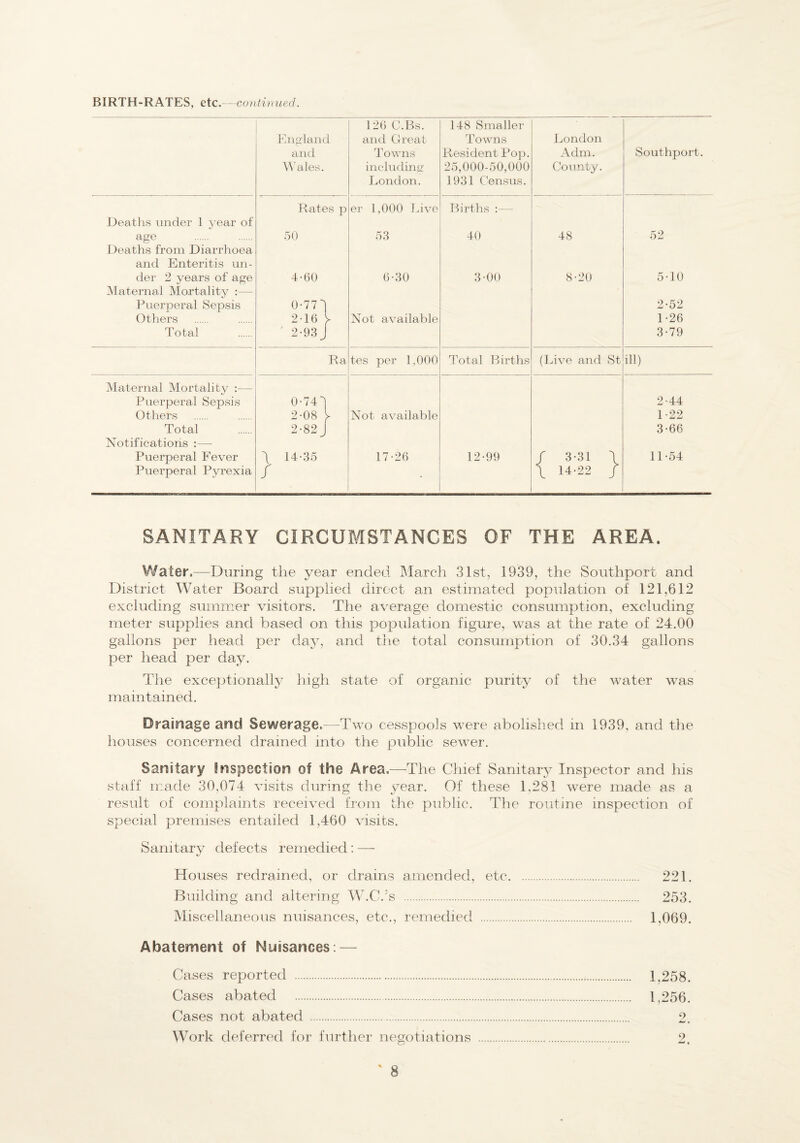 BIRTH-RATES, etc.—continued. 120 C.Bs. 148 Smaller Enaland and Great Towns London and Towns Resident Pop. A dm. Southport. Wales. including 25,000-50,000 County. London. 1931 Census. Rates p er 1,000 Live Rirths ;— Deaths under 1 year of age . 50 53 40 48 52 Deaths from Diarrhoea and Enteritis un- der 2 years of age 4-60 0-30 3-00 8-20 5-10 Maternal Mortality :— Puerperal Sepsis O-TT*] 2-52 Others 2-16 Not available 1-26 Total ' 2-93j 3-79 Ra tes per 1,000 Total Births (Live and St ill) Maternal Mortality :— Puerperal Sepsis 0-745 2-44 Others 2-08 Not available 1-22 Total 2-82 I 3-66 Notifications :— Puerperal Fever I 14-35 17-26 12-99 r 3-31 5 11-54 Puerperal Pyrexia / \ 14-22 / SANITARY CIRCUMSTANCES OF THE AREA. Water.—During the year ended March 31st, 1939, the Southport and District Water Board supplied direct an estimated population of 121,612 excluding summer visitors. The average domestic consumption, excluding meter supplies and based on this population figure, was at the rate of 24.00 gallons per head per day, and the total consumption of 30.34 gallons per head per day. The exceptionally high state of organic purity of the water was maintained. Drainage and Sewerage.—Two cesspools were abolished in 1939, and the houses concerned drained into the public sewer. Sanitary Snspection of the Area.—The Chief Sanitary Inspector and his staff made 30,074 visits during the year. Of these 1,281 were made as a result of complaints received from the public. The routine inspection of special premises entailed 1,460 visits. Sanitary defects remedied; — Houses redrained, or drains amended, etc. 221. Building and altering W.C.'s . 253. Miscellaneous nuisances, etc., remedied . 1,069. Abatement of Nuisances.— Cases reported . 1,258. Cases abated . 1,256. Cases not abated . 2. Work deferred for further negotiations .. 2.