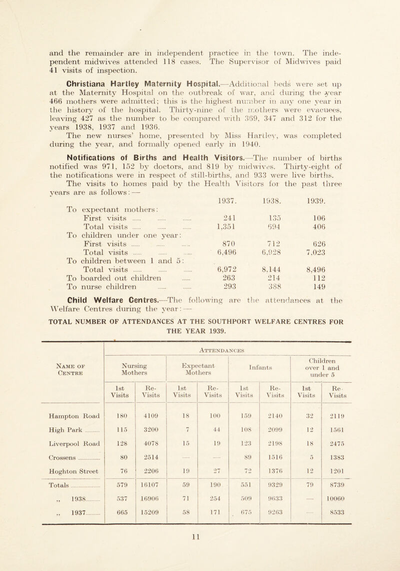 and the remainder are in independent practice in the town. The inde¬ pendent midwives attended 118 cases. The Supervisor of Midwives paid 41 visits of inspection. Christiana Hartley Maternity Hospital.—Additional beds were set up at the Maternity Hospital on the outbreak of war, and during the year 466 mothers were admitted; this is the highest number in any one year in the history of the hospital. Thirty-nine of tlie mothers were evacuees, leaving 427 as the number to be compared wnth 389, 347 and 312 for the years 1938, 1937 and 1936. The new nurses’ home, presented by Miss Hartley, was completed during the year, and formally opened early in 1940. Notifications of Births and Health Visitors,—The number of births notified was 971, 152 by doctors, and 819 by midwives. Thirty-eight of the notifications w^ere in respect of still-births, and 933 were live birtlis. The visits to homes paid by the Health Visitors foi the past three years are as follows: — 1937. 1938. 1939. To expectant mothers: First visits . 241 135 106 Total visits . 1,351 69-1 406 To children under one year: First visits . 870 712 626 Total visits . To children between 1 and 5: 6,496 6,928 7,023 Total visits . 6,972 8.144 8,496 To boarded out children 263 214 112 To nurse children 293 388 149 Child Welfare Centres.—The following are the attend ances at Welfare Centres during the year; — TOTAL NUMBER OF ATTENDANCES AT THE SOUTHPORT WELFARE CENTRES FOR THE YEAR 1939. Attendances Name of Centre Nursing Mothers Expectant Mothers Infants Children over 1 and under 5 1st Visits Re- Visits 1st Visits Re- Visits 1st Visits Re- Visits 1st Visits Re Visits Hampton Road 180 4109 18 100 159 2140 32 2119 High Park . 115 3200 7 44 108 2099 12 1561 Liverpool Road 128 4078 15 19 123 2198 18 2475 Crossens. 80 2514 — 89 1516 5 1383 Hoghton Street 76 2206 19 27 72 1376 12 1201 Totals. 579 16107 59 190 551 9329 79 8739 „ 1938. 537 16906 71 254 50i) !)633 —- 10060 „ 1937. 665 15209 58 171 675 9263 8533