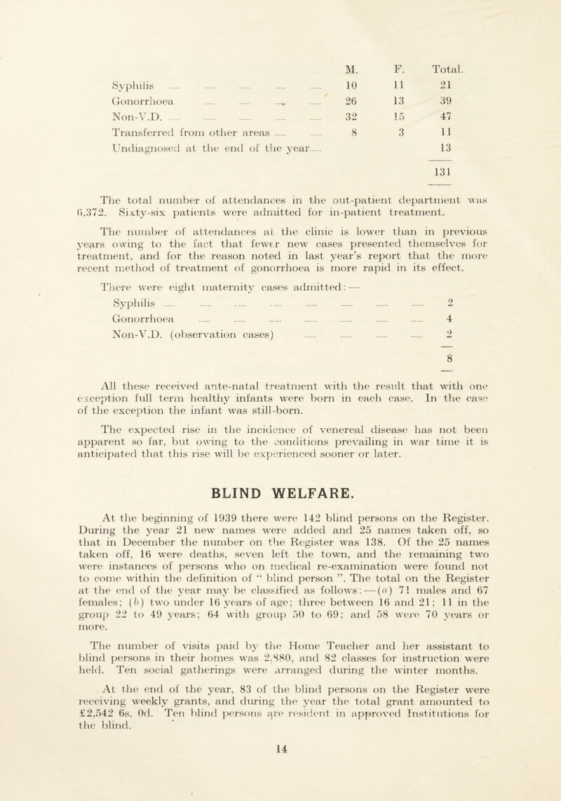 M. F. Total, Syphilis 10 11 21 Gonorrhoea 26 13 39 Non-V.D. 32 15 47 Transferred from other areas . 8 3 11 Undiagnosed at the end of the year. 13 131 The total number of attendances in the out-patient department was (),372. Sixty-six patients were admitted for in-patient treatment. The number of attendances at the clinic is lower than in previous years owing to the fact that fewer new cases presented themselves for treatment, and for the reason noted in last year’s report that the more recent method of treatment of gonorrhoea is more rapid in its effect. There were eight maternity cases admitted: — Syphilis . . . . . . . . 2 Gonorrhoea . . . . . . . 4 Non-V.D. (observation cases) . . . . 2 8 All these received ante-natal treatment with the result that with one exception full term healthy infants were born in each case. In the case of the exception the infant was still-born. The expected rise in the incidence of venereal disease has not been apparent so far, but owing to the conditions prevailing in war time it is anticipated that this rise will be experienced sooner or later. BLIND WELFARE. At the beginning of 1939 there were 142 blind persons on the Register. During the jmar 21 new names were added and 25 names taken off, so that in December the number on the Register was 138. Of the 25 names taken off, 16 were deaths, seven left the town, and the remaining two were instances of persons who on medical re-examination were found not to come within the definition of ‘‘ blind person ”. The total on the Register at the end of the year may be classified as follows:—(a) 71 males and 67 females; (b) two under 16 years of age; three between 16 and 21; 11 in the group 22 to 49 years; 64 with group 50 to 69; and 58 were 70 years or more. The number of visits paid by the Home Teacher and her assistant to blind persons in their homes was 2,S80, and 82 classes for instruction were held. Ten social gatherings were arranged during the winter months. At the end of the year, 83 of the blind persons on the Register were receiving weekly grants, and during the year the total grant amounted to £2,542 6s. Od. Ten blind persons are resident in approved Institutions for the blind. U