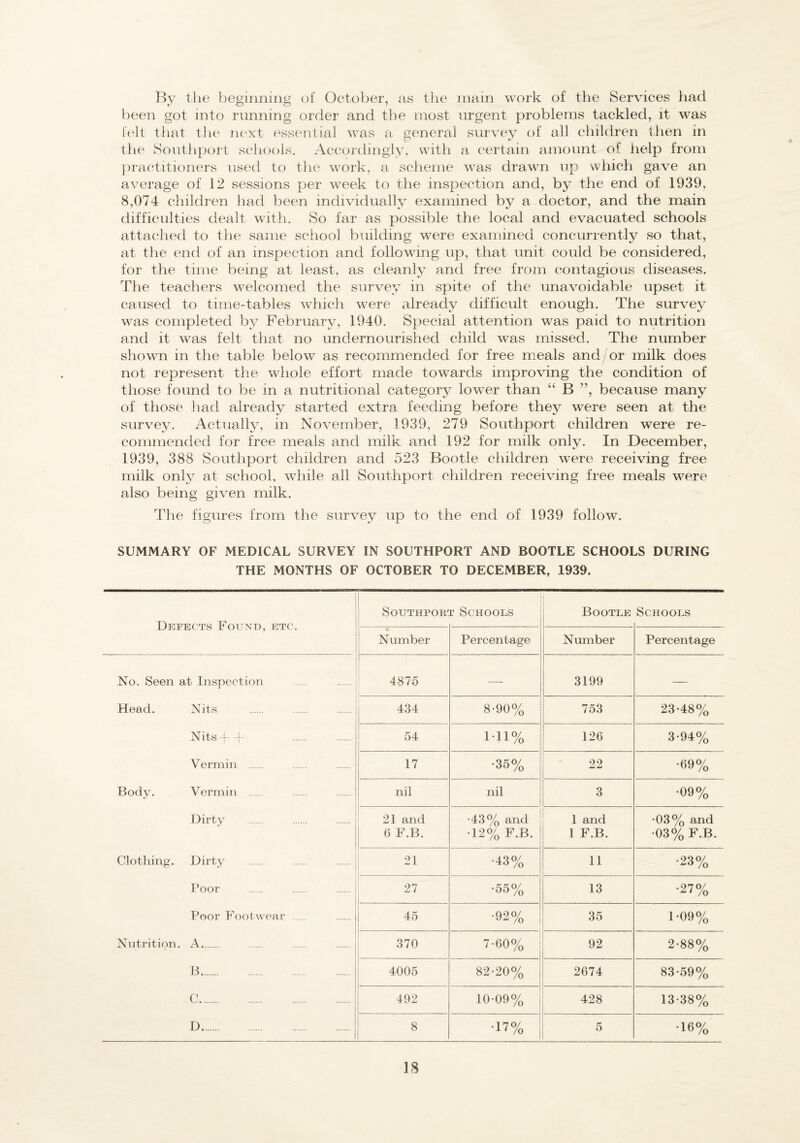 I^y the beginning of October, ns the main work of the Services had been got into running order and the most urgent problems tackled, it was lelt lliat the n(‘xt (\ssc'idial was a general survey of all children then in the Southport schools. Accordingly, with a certain amount of help from })ractitioners used to the work, a scheme was drawn up which gave an average of 12 sessions per week to the inspection and, by the end of 1939, 8,074 children had been individually examined by a doctor, and the main difficulties dealt with. So far as possible the local and evacuated schools attached to the same school building were examined concurrently so that, at the end of an inspection and following up, that unit could be considered, for the time being at least, as cleanly and free from contagious diseases. The teachers welcomed the survey/ in spite of the unavoidable upset it caused to time-tables which were already difficult enough. The survey was completed by February, 1940. Special attention was paid to nutrition and it was felt that no undernourished child was missed. The number shown in the table below as recommended for free meals and/or milk does not represent the whole effort made towards improving the condition of those found to be in a nutritional category lower than “ B ”, because many of those had already started extra feeding before they were seen at the survey. Actually, in November, 1939, 279 Southport children were re¬ commended for free meals and milk and 192 for milk only. In December, 1939, 388 Southport children and 523 Bootle children were receiving free milk only at school, while all Southport children receiving free meals were also being given milk. The figures from the survey up to the end of 1939 follow. SUMMARY OF MEDICAL SURVEY IN SOUTHPORT AND BOOTLE SCHOOLS DURING THE MONTHS OF OCTOBER TO DECEMBER, 1939. Defects Found, etc. SOUTHPOW r Schools ! Bootle Schools « Number Percentage Number Percentage No. Seen at Inspection Head. Nits Nits-t A Vermin . Body. Vermin Dirty Clothing, Dirty Poor Poor Footwear . Nutrition. A. B. C. D. 4875 —■ 3199 — 434 8-90% 753 23-48 0/0 54 1-11% 126 3-940/^ 17 •35% 22 •690/0 nil nil 3 •09% 21 and 6 F.B. •43% and •12% F.B. 1 and 1 F.B. •03% and •030/0 F.B. 21 •43% 11 •23% 27 I 1 •550/0 13 •27% 45 •92% 35 1-090/0 370 7-60O/O 92 2-88o/o 4005 82-200/0 2674 8.3-590/0 492 10-090/0 428 13-38o/o 8 •17% 5 •16% IS