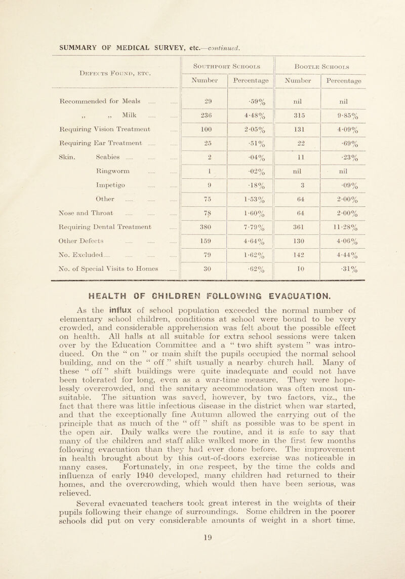 SUMMARY OF MEDICAL SURVEY, Qic.—continued. Drfects Focnd, etc. Southport Schools Bootle Schools Number Percentage Number 1 Percentage Recommended for Meals „ Milk . Requiring Vision Treatment Requiring Ear Treatment . Skin. Scabies . R ingworm Impetigo Other Nose and Throat Recjuiring Dental Treatment Other Defects No. Excluded. No. of Special Visits to Homes 1 29 •59% i nil nil 236 4-48% 315 9-85% 100 2-05% 131 4-090/^ 25 •51% 22 •69% 2 •040/^ 11 •23% 1 •02% nil nil 9 •18% 3 •09% 75 1-53% 1 64 2-00% 78 1-60% 64 2-00% 380 7-79% 361 11-28% 159 4-64o/o 1 130 4-06% 79 1-62% 142 4-44o/o 30 •62% 10 •31% HEALTH OF CHILOREM FOLLOWING EVAOyATiON. As the infilix of school population exceeded the normal number of elementary school children, conditions at school were bound to be very crowded, and considerable apprehension was felt about the possible effect on health. All halls at all suitable for extra school sessions were taken over by the Education Committee and a “ two shift system ” was intro¬ duced. On the “ on ” or main shift the pupils occupied the normal school building, and on the “ offshift usually a nearby church hall. Many of these “ off ” shift buildings were quite inadequate and could not have been tolerated for long, even as a war-time measure. They were hope¬ lessly overcrowded, and the sanitary accommodation was often most un¬ suitable. The situation was saved, however, by two factors, viz., the fact that there was little infectious disease in the district when war started, and that the exceptionally fine Autumn allowed the carrying out of the principle that as much of the “ off ’’ shift as possible was to be spent in the open air. Daily walks were the routine, and it is safe to say that many of the children and staff alike walked more in the first few months following evacuation than they had ever done before. The improvement in health brought about by this out-of-doors exercise was noticeable in many cases. Fortunately, in one respect, by the time the colds and influenza of early 1940 developed, many children had returned to their homes, and the overcrowding, which would then have been serious, was relieved. Several evacuated teachers took great interest in the weights of their pupils following their change of surroundings. Some children in the poorer schools did put on very considerable amounts of v/eight in a short time.
