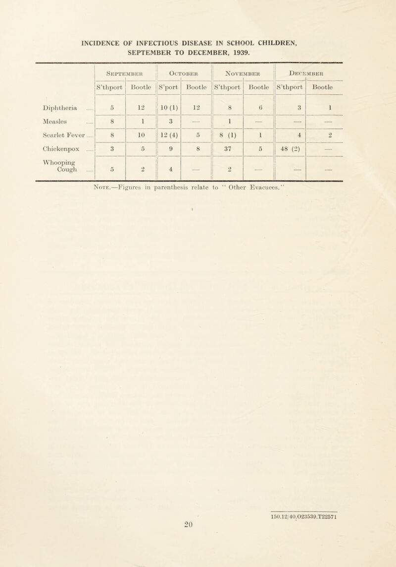 INCIDENCE OF INFECTIOUS DISEASE IN SCHOOL CHILDREN, SEPTEMBER TO DECEMBER, 1939. Diphtheria Measles Scarlet Fever. Chickenpox Whooping Cough Septe 1 MBEE 1 Oct 'OBER Nove MBER Dece MBER S’thport Bootle S’port Bootle S’thport Bootle S’thport Bootle 5 12 i 1 10(1) 12 8 6 3 1 8 > i 3 — 1 — — — 8 10 12(4) 5 8 (1) 1 4 2 3 5 9 8 37 5 48 (2) — 5 i 2 4 ■— 2 i 1 ■—- Note.—Figures in parenthesis relate to “ Other Evacuees.” « 150.12/40.O23539.T22571