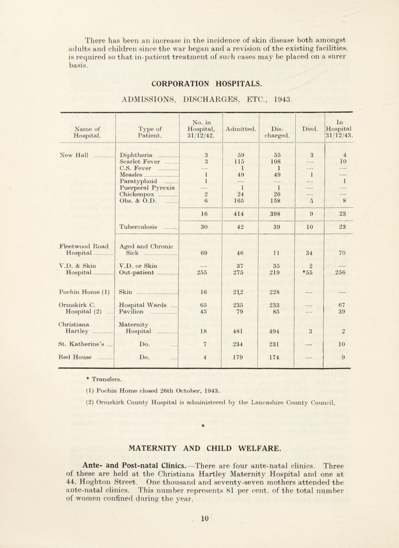 There has been an increase in the incidence of skin disease both amongst adults and children since the war began and a revision of the existing facilities, is required so that in-patient treatment of such cases may be placed on a surer basis. CORPORATION HOSPITALS. ADMISSIONS, DISCHARGES, ETC., 1943. Name of Hospital. Type of Patient. No. in Hospital, 31/12/42. Admitted. Dis¬ charged. Died. In Hospital 31/12/43. New Hall . Diphtheria . 3 59 55 3 4 Scarlet Fever . 3 115 108 — 10 C.S. Fever . — 1 1 -- — Measles. 1 49 49 1 — Paratyphoid . 1 — —■ ■—■ 1 Puerperal Pyrexia — 1 1 — —■ Chickenpox . 2 24 26 — •—- Obs. & O.D. 6 165 158 5 8 16 414 398 9 23 Tuberculosis . 30 42 39 10 23 Fleetwood Road Aged and Chronic Hospital. Sick . 69 46 11 34 70 V.D. & Skin V.D. or Skin _ 37 35 2 _ Hospital. Out-patient . 255 275 219 *55 256 Pochin Home (1) Skin . 16 21,2 228 — — Ormskirk C. Hospital Wards . 65 235 233 _ 67 Hospital (2) . Pavilion . 45 79 85 — 39 Christiana Maternity Hartley . Hospital . 18 481 494 3 2 St. Katherine’s. Do. 7 234 231 — 10 Red House . Do. 4 179 174 — 9 * Transfers. (1) Pochin Home closed 26th October, 1943. (2) Ormskirk County Hospital is administered by the Lancashire County Council, MATERNITY AND CHILD WELFARE. Ante- and Post-natal Clinics.—There are four ante-natal clinics. Three of these are held at the Christiana Hartley Maternity Hospital and one at 44, Hoghton Street. One thousand and seventy-seven mothers attended the ante-natal clinics. This number represents 81 per cent, of the total number of women confined during the year,