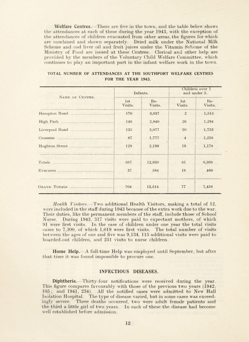 Welfare Centres.—There are live in the town, and the table below shows the attendances at each of these during the year 1943, with the exception of the attendances of children evacuated from other areas, the figures for which are combined and shown separately. Dried milk under the National Milk Scheme and cod liver oil and fruit juices under the Vitamin Scheme of the Ministry of Food are issued at these Centres. Clerical and other help are provided by the members of the Voluntary Child Welfare Committee, which continues to play an important part in the infant welfare work in the town. TOTAL NUMBER OF ATTENDANCES AT THE SOUTHPORT WELFARE CENTRES FOR THE YEAR 1943. Name of Centre. Infa nts. Childre and m n over 1 ider 5. 1st Visits, Re- Visits. 1st Visits. Re- Visits. Hampton Road . 170 3,037 2 1,515 High Park . 146 2,840 26 1,294 Liverpool Road . 135 3,077 10 1,753 Crossens . 87 1,777 4 1,258 Hoghton Street . 129 2,199 19 1,178 Totals . 667 12,930 61 6,998 Evacuees. 37 584 16 460 Grand Totals . 704 13,514 77 7,458 Health Visitors.—Two additional Health Visitors, making a total of 12, were included in the staff during 1943 because of the extra work due to the war. Their duties, like the permanent members of the staff, include those of School Nurse. During 1943, 317 visits were paid to expectant mothers, of which 91 were first visits. In the case of children under one year the total visits came to 7,300, of which 1,019 were first visits. The total number of visits between the ages of one and five was 9,134, 115 additional visits were paid to boarded-out children, and 251 visits to nurse children. Home Help.—A full-time Help was employed until September, but after that time it was found impossible to procure one. INFECTIOUS DISEASES. Diphtheria.—Thirty-four notifications were received during the year. This figure compares favourably with those of the previous two years (1942, 105 ; and 1941, 234). All the notified cases were admitted to New Hall Isolation Hospital. The type of disease varied, but in some cases was exceed¬ ingly severe. Three deaths occurred, two were adult female patients and the third a little girl of two years. In each of these the disease had become well established before admission,