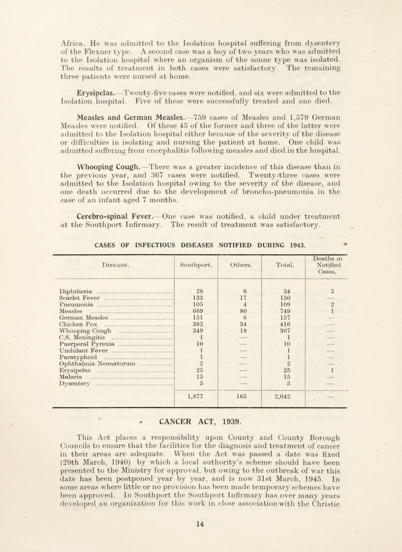Africa. He was admitted to the Isolation hospital suffering from dysentery of the Flexner type. A second case was a boy of two years who was admitted to the Isolation hospital where an organism of the sonne type was isolated. The results of treatment in both cases were satisfactory. The remaining three patients were nursed at home. Erysipelas.—Twenty-five cases were notified^ and six were admitted to the Isolation hospital. Five of these were successfully treated and one died. Measles and German Measles.—-759 cases of Measles and 1,579 German Measles were notified. Of these 45 of the former and three of the latter were admitted to the Isolation hospital either because of the severity of the disease or difficulties in isolating and nursing the patient at home. One child was admitted suffering from encephalitis following measles and died in the hospital. Whooping Cough.—There was a greater incidence of this disease than in the previous year, and 367 cases were notified. Twenty-three cases were admitted to the Isolation hospital owing to the severity of the disease, and one death occurred due to the development of broncho-pneumonia in the case of an infant aged 7 months. Cerebro-spinal Fever.—One case was notified, a child under treatment at the Southport Infirmary. The result of treatment was satisfactory. CASES OF INFECTIOUS DISEASES NOTIFIED DURING 1943. Disease. Southport. Others. Total. Deaths in Notified Cases. Diphtheria . 28 6 34 3 Scarlet Fever . 133 17 150 — Pneumonia . 105 4 109 2 Measles . 669 80 749 1 German Measles . 151 6 157 --- Chicken Pox . 382 34 416 Whooping Cough . 349 18 367 — C.S. Meningitis . 1 —‘ 1 — Puerperal Pyrexia . 10 — 10 — Undulant Fever . 1 — 1 — Paratyphoid . 1 1 Ophthalmia Neonatorum . 2 — 2 — Erysipelas . 25 — 25 1 Malaria . 15 _ 15 Dysentery . 5 — 5 ■—- 1,877 165 2,042 — CANCER ACT, 1939. This Act places a responsibility upon County and County Borough Councils to ensure that the facilities for the diagnosis and treatment of cancer in their areas are adequate. When the Act was passed a date was fixed (29th March, 1940) by which a local authority’s scheme should have been presented to the Ministry for approval, but owing to the outbreak of war this date has been postponed year by year, and is now 31st March, 1945. In some areas where little or no provision has been made temporary schemes have been approved. In kSouthport the Southport Infirmary has over many years developed an organization for this work in close association with the Christie