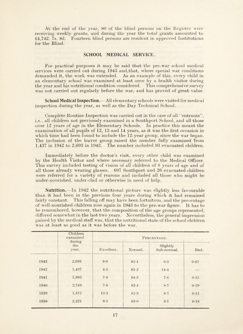 At the end of the year, 80 of the blind persons on the Register were receiving weekly grants, and during the year the total grants amounted to £4,742. 7s. 8d. Fourteen blind persons are resident in approved Institutions for the Blind. SCHOOL MEDICAL SERVICE. For practical purposes it may be said that the pre-war school medical services were carried out during 1943 and,that, where special war conditions demanded it, the W'ork was extended. As an example of this, every child in an elementary school was examined at least once by a health visitor during the year and his nutritional condition considered. This comprehensive survey w^as not carried out regularly before the war, and has proved of great value. School Medical Inspection.-—All elementary schools were visited for medical inspection during the year, as well as the Day Technical School. Complete Routine Inspection was carried out in the case of all “entrants”, i.e., all children not previously examined in a Southport School, and all those over 12 years of age in the Elementary Schools. In practice this meant the examination of all pupils of 12, 13 and 14 years, as it was the first occasion in which time had been found to include the 12-year group, since the war began. The inclusion of the leaver group raised the number fully examined from 1,437 in 1942 to 2,693 in 1943. The number included 93 evacuated children. Immediately before the doctor’s visit, every other child was examined by the Health Visitor and where necessary referred to the Medical Officer. This survey included testing of vision of all children of 8 years of age and of all those already wearing glasses. 697 Southport and 26 evacuated children were referred for a variety of reasons and included all those who might be under-nourished, under-clad or otherwise in need of help. Nutrition.-—In 1942 the nutritional picture was slightly less favourable than it had been in the previous four years during which it had remained fairly constant. This falling off may have been fortuitous, and the percentage of well-nourished children rose again in 1943 to the pre-w ar figure. It has to be remembered, however, that the composition of the age groups represented, differed somewhat in the last two years. Nevertheless, the general impression gained by the medical staff was, that the nutritional state of the school children was at least as good as it was before the war. - Children examined during the year. Pee CENTAGE. Excellent. Normal. Slightly Sub-normal. Bad. 1943 2,693 8-0 85-4 6-3 0-07 1942 1,437 4-5 81-2 14-4 — 1941 1,983 7-8 84-5 7*6 0-15 1940 2,749 7-6 83-4 8-7 0-29 1939 1,812 10-3 82-9 6-7 0-11 1938 2,221 8-1 83-6 8-1 0-18