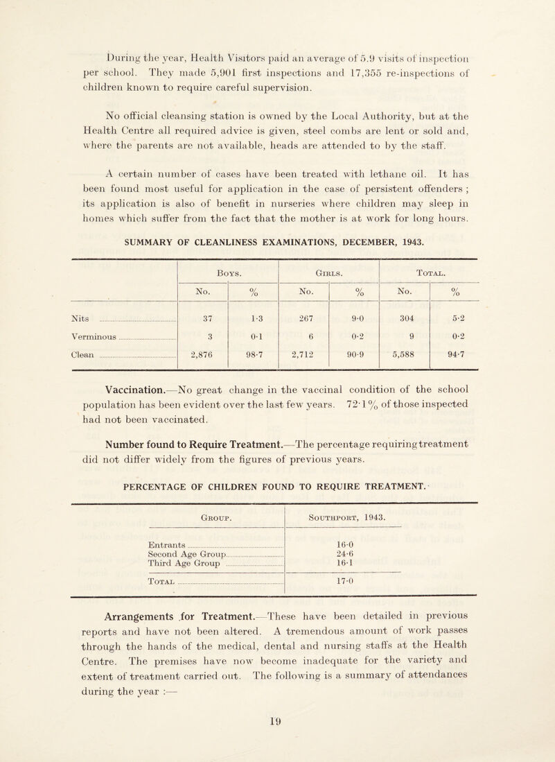 During the year, Health Visitors paid an average of 5.9 visits of inspection per school. They made 5,901 first inspections and 17,355 re-inspections of children known to require careful supervision. No official cleansing station is owned by the Local Authority, but at the Health Centre all required advice is given, steel combs are lent or sold and, where the parents are not available, heads are attended to by the staff. A certain number of cases have been treated with lethane oil. It has been found most useful for application in the case of persistent offenders ; its application is also of benefit in nurseries where children may sleep in homes which suffer from the fact that the mother is at work for long hours. SUMMARY OF CLEANLINESS EXAMINATIONS, DECEMBER, 1943. Bo YS. Girls. Total. No. /o No. 0/ /o No. 0/ /o Nits . 37 1-3 267 9-0 304 5-2 Verminous. 3 0-1 6 0-2 9 0*2 Clean . 2,876 98-7 2,712 90-9 5,588 94-7 Vaccination.—No great change in the vaccinal condition of the school population has been evident over the last few years. 72' 1 % of those inspected had not been vaccinated. Number found to Require Treatment.—The percentage requiring treatment did not differ widely from the figures of previous years. PERCENTAGE OF CHILDREN FOUND TO REQUIRE TREATMENT. Group. Southport, 1943. Entrants. 16-0 Second Age Group. 24-6 Third Age Group . 16-1 Total . 17-0 Arrangements .for Treatment.—These have been detailed in previous reports and have not been altered. A tremendous amount of work passes through the hands of the medical, dental and nursing staffs at the Health Centre. The premises have now become inadequate for the variety and extent of treatment carried out. The following is a summary of attendances during the year :—