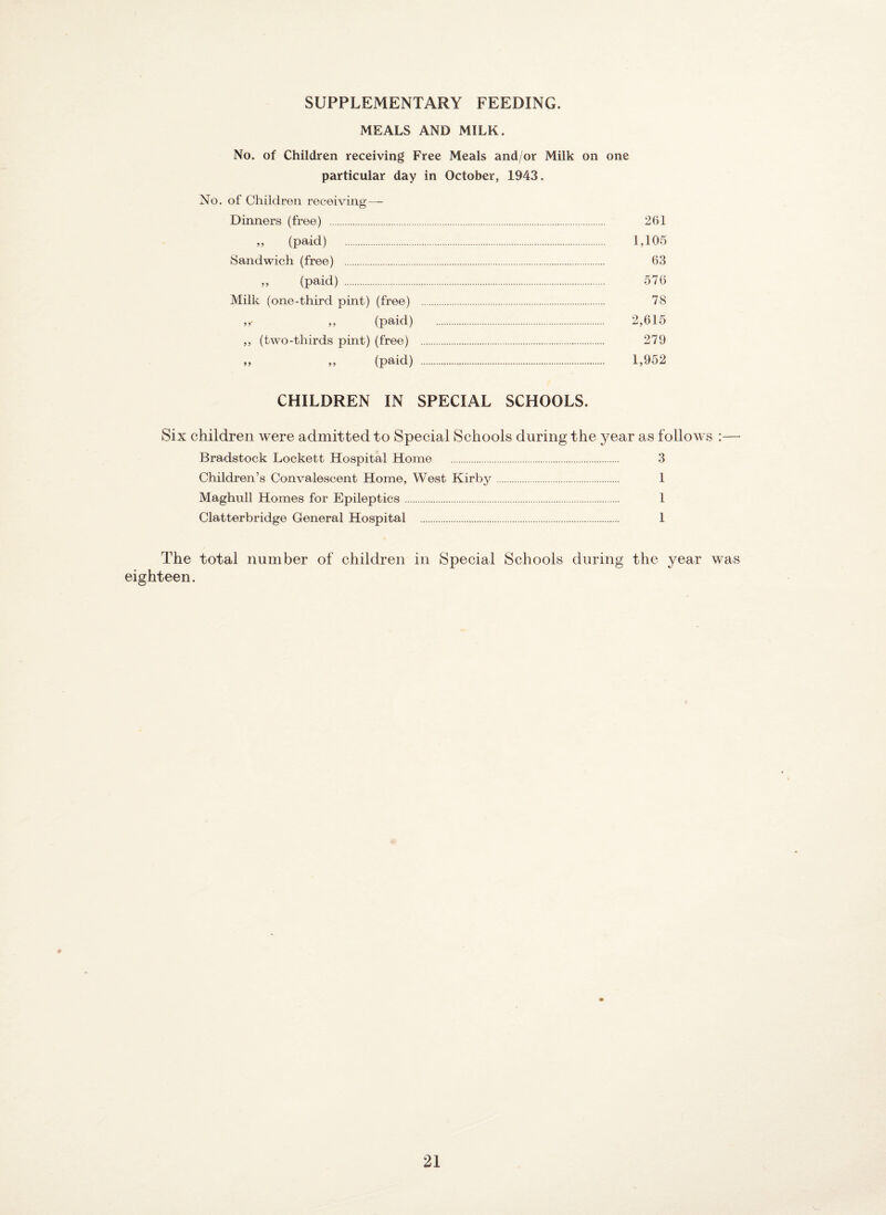 SUPPLEMENTARY FEEDING. MEALS AND MILK. No. of Children receiving Free Meals and/or Milk on one particular day in October, 1943. No, of Children receiving — Dinners (free) . 261 ,, (paid) . 1,105 Sandwich (free) . 63 ,, (paid) . 576 Milk (one-third pint) (free) . 78 „ (paid) . 2,615 ,, (two-thirds pint) (free) . 279 „ „ (paid) . 1,952 CHILDREN IN SPECIAL SCHOOLS. Six children were admitted to Special Schools during the year as follows Bradstock Lockett Hospital Home . 3 Children’s Convalescent Home, West Kirby. 1 Maghull Homes for Epileptics. 1 Clatterbridge General Hospital .. 1 The total number of children in Special Schools during the year was eighteen.
