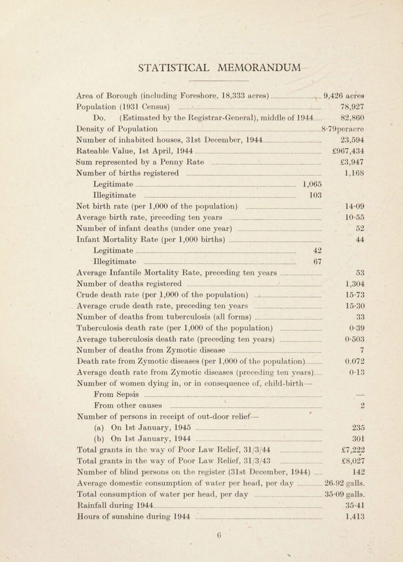 STATISTICAL MEMORANDUM Area of Borough (including Foreshore, 18,333 acres).Y... 9,426 acres Population (1931 Census) . 78,927 Do. (Estimated by the Registrar-General), middle of 1944. 82,860 Density of Population.8-79peracre Number of inhabited houses, 31st December, 1944. 23,594 Rateable Value, 1st April, 1944. £967,434 Sum represented by a Penny Rate . £3,947 Number of births registered . 1,168 Legitimate. 1,065 Illegitimate . 103 Net birth rate (per 1,000 of the population) . 14-09 Average birth rate, preceding ten years . 10-55 Number of infant deaths (under one year) . 52 Infant Mortality Rate (per 1,000 births) . 44 Legitimate.,.... 42 Illegitimate ..,... 67 Average Infantile Mortality Rate, preceding ten years. 53 Number of deaths registered .... 1,304 Crude death rate (per 1,000 of the population) .. 15-73 Average crude death rate, preceding ten years ... 15-30 Number of deaths from tuberculosis (all forms) ... 33 Tuberculosis death rate (per 1,000 of the population) . 0-39 Average tuberculosis death rate (preceding ten years) . 0-503 Number of deaths from Zymotic disease . 7 Death rate from Zymotic diseases (per 1,000 of the population). 0.072 Average death rate from Zymotic diseases (preceding ten years). 0-13 Number of women dying in, or in consequence of, child-birth— From Sepsis . From other causes .'.. 2 Number of persons in receipt of out-door relief— (a) On 1st January, 1945 . 235 (b) On 1st January, 1944 . 301 Total grants in the way of Poor Law Relief, 31/3/44 £7,222 Total grants in the way of Poor Law Relief, 31/3/43 £8,027 Number of blind persons on the register (31st December, 1944) . 142 Average domestic consumption of water per head, per day .26-92 galls. Total consumption of water per head, per day . 35-09 galls. Rainfall during 1944. 35-41 Hours of sunshine during 1944 ... 1,413