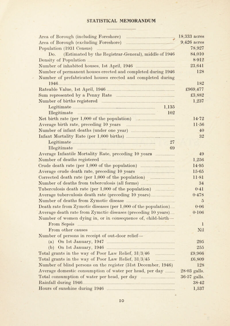 STATISTICAL MEMORANDUM Area of Borough (including Foreshore) .18,333 acres Area of Borough (excluding Foreshore) . 9,426 acres Population (1931 Census) . 78,927 Do. (Estimated by the Registrar-General), middle of 1946 84,010 Density of Population. 8-912 Number of inhabited houses, 1st April, 1946 . 23,641 Number of permanent houses erected and completed during 1946 128 Number of prefabricated houses erected and completed during 1946. 182 Rateable Value, 1st April, 1946. £969,477 Sum represented by a Penny Rate . £3,882 Number of births registered . 1,237 Legitimate. 1,135 Illegitimate . 102 Net birth rate (per 1,000 of the population) . 14-72 Average birth rate, preceding 10 years . 11-56 Number of infant deaths (under one year) .. 40 Infant Mortality Rate (per 1,000 births) . 32 Legitimate. 27 Illegitimate . 69 Average Infantile Mortality Rate, preceding 10 years . 49 Number of deaths registered . 1,256 Crude death rate (per 1,000 of the population) . 14-95 Average crude death rate, preceding 10 years . 15-65 Corrected death rate (per 1,000 of the population) . 11-81 Number of deaths from tuberculosis (all forms) . 34 Tuberculosis death rate (per 1,000 of the population) . 0-41 Average tuberculosis death rate (preceding 10 years). 0-478 Number of deaths from Zymotic disease . 5 Death rate from Zymotic diseases (per 1,000 of the population). 0-06 Average death rate from Zymotic diseases (preceding 10 years). 0-106 Number of women dying in, or in consequence of, child-birth— From Sepsis . 1 From other causes . Nil Number of persons in receipt of out-door relief— (a) On 1st January, 1947 . 295 (b) On 1st January, 1946 . 255 Total grants in the way of Poor Law Relief, 31/3/46 £9,966 Total grants in the way of Poor Law Relief, 31/3/45 £6,809 Number of blind persons on the register (31st December, 1946) 128 Average domestic consumption of water per head, per day . 28-03 galls. Total consumption of water per head, per day . 36-57 galls. Rainfall during 1946. 38-42 Hours of sunshine during 1946 . 1,537