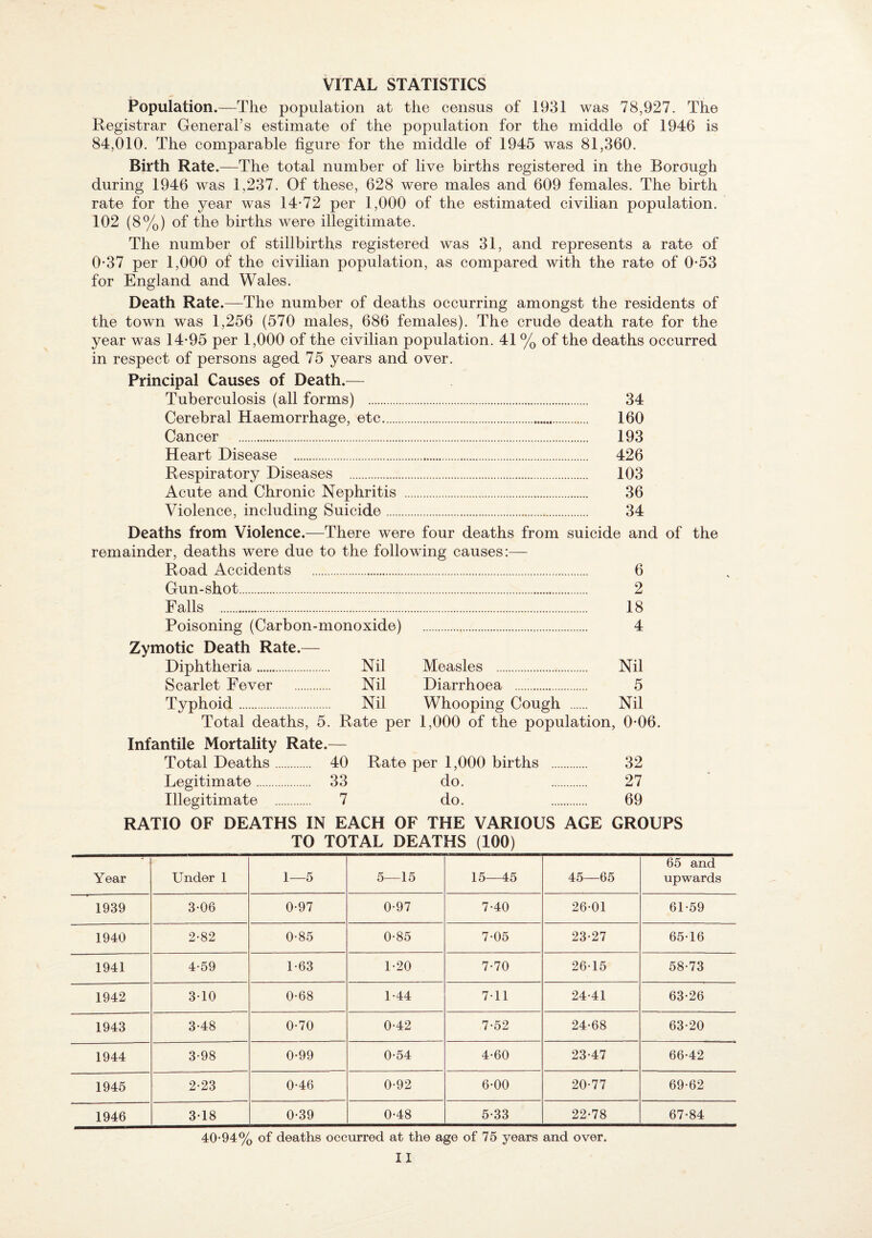 Population.—The population at the census of 1931 was 78,927. The Registrar General’s estimate of the population for the middle of 1946 is 84,010. The comparable figure for the middle of 1945 was 81,360. Birth Rate.—The total number of live births registered in the Borough during 1946 was 1,237. Of these, 628 were males and 609 females. The birth rate for the year was 14-72 per 1,000 of the estimated civilian population. 102 (8%) of the births were illegitimate. The number of stillbirths registered was 31, and represents a rate of 0-37 per 1,000 of the civilian population, as compared with the rate of 0-53 for England and Wales. Death Rate.—The number of deaths occurring amongst the residents of the town was 1,256 (570 males, 686 females). The crude death rate for the year was 14-95 per 1,000 of the civilian population. 41 % of the deaths occurred in respect of persons aged 75 years and over. Principal Causes of Death.— Tuberculosis (all forms) . 34 Cerebral Haemorrhage, etc. 160 Cancer . 193 Heart Disease . 426 Respiratory Diseases . 103 Acute and Chronic Nephritis . 36 Violence, including Suicide. 34 Deaths from Violence.—There were four deaths from suicide and of the remainder, deaths were due to the following causes:— Road Accidents . 6 Gun-shot. 2 Falls . 18 Poisoning (Carbon-monoxide) . 4 Zymotic Death Rate.— Diphtheria. Nil Measles . Nil Scarlet Fever . Nil Diarrhoea . 5 Typhoid. Nil Whooping Cough . Nil Total deaths, 5. Rate per 1,000 of the population, 0-06. Infantile Mortality Rate.— Total Deaths. 40 Rate per 1,000 births . 32 Legitimate. 33 do. 27 Illegitimate . 7 do. 69 RATIO OF DEATHS IN EACH OF THE VARIOUS AGE GROUPS TO TOTAL DEATHS (100) Year Under 1 1—5 5—15 15—45 45—65 65 and upwards 1939 3-06 0-97 0-97 7-40 26-01 61-59 1940 2-82 0-85 0-85 7-05 23-27 65-16 1941 4-59 1-63 1-20 7-70 26-15 58-73 1942 3-10 0-68 1-44 7-11 24-41 63-26 1943 3-48 0-70 0-42 7-52 24-68 63-20 1944 3-98 0-99 0-54 4-60 23-47 66-42 1945 2-23 0-46 0-92 6-00 20-77 69-62 1946 3-18 0-39 0-48 5-33 22-78 67-84 40-94% of deaths occurred at the age of 75 years and over.