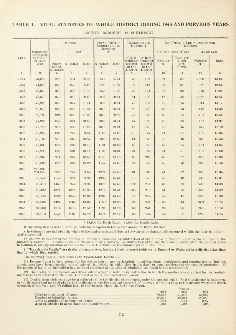 TABLE 1. VITAL STATISTICS OF WHOLE DISTRICT DURING 1946 AND PREVIOUS YEARS COUNTY BOKOUGH OF SOUTHPOET. Births Total Deaths Begistered in Transferable Deaths § Net Deaths Belonging to the District Population estimated to Middle of each year 2 Net z Under 1 year of age At all ages Year 1 Uncor¬ rected Number 3 Number 4 Bate 5 Number X 6 Bate 7 of Non¬ residents regist'd in the District 8 of Besi- dents not regist’d in the District 9 Number X 10 Bate per 1,000 Net Births 11 Number X 12 Bale 13 1924 73,650 952 934 12-90 977 13-24 78 109 59 63 1006 13-66 1925 74,260 988 973 13-10 880 11-85 56 118 59 61 937 12-62 1926 77,970 942 928 11-90 878 11-26 72 124 58 62 930 11-93 1927 78,670 973 958 12-18 1002 12-64 64 130 46 48 1067 13-56 1928 79,290 959 957 11-54 1002 12-64 72 132 69 75 1044 13-17 1929 80,040 929 896 11-07 1073 13-41 86 179 65 73 1146 14-32 1930 80,700 921 890 11-03 1035 12-82 72 165 66 74 1101 13-64 1931 77,280 877 824 10-66 1062 13-74 67 185 56 68 1157 14-97 1932 78,770 915 886 11-25 1019 12-94 68 150 40 45 1079 13-70 1933 78,980 805 769 9-51 1128 14-28 73 157 44 57 1189 15-05 1934 79,100 918 860 10-87 998 12-62 61 153 40 46 1070 13-53 1935 79,300 872 808 10-19 1104 13-92 63 143 52 64 1161 14-64 1936 79,280 880 804 10-14 1105 13-94 81 182 41 51 1189 15-00 1937 78,960 914 837 10-60 1143 14-48 63 205 56 67 1266 16-03 1938 78,600 870 802 10-20 1157 14-65 84 159 56 70 1215 15-46 1939 *78,900 *81,840 925 752 9-53 1271 15-53 101 168 41 52 1338 16-34 1940 88,550 1147 871 9-84 1385 15-64 115 148 40 43 1418 16-01 1941 95,410 1455 949 9-94 1375 15-53 171 211 65 68 1415 14-83 1942 90,480 1371 1075 11-90 1213 13-41 108 218 41 38 1323 14-62 1943 85,140 1283 1048 12-30 1237 14-53 73 246 49 47 1410 16-60 1944 82,860 1484 1168 14-09 1150 13-88 87 241 52 44 1304 15-74 1945 81,360 1314 1018 12-51 1121 13-73 62 241 29 28 1300 15-98 1946 84,010 I 1557 1237 14-72 1073 12-77 1 63 246 40 32 1256 14-95 * 78,900 for Birth Bate • 81,840 for Death Bate, Z Including deaths in the Borough Isolation Hospital in the West Lancashire Bural District. X In Column 6 are included the whole of the deaths registered during the year as having actualls^ occurred within the district, milit ‘ deaths excepted. In Column 12 is entered the number in Column 6, corrected by subtraction of the number in Column 8 and by the addition of the number in Column 9. Deaths in Column 10 are similarly corrected by subtraction of the deaths under 1, included in the number given in Column 8, and by addition of the deaths under 1 included in the number given in Column 9. § “Transferable Deaths are deaths of persons who, having a fixed or usual residence in England or Wales die in a district other than that in which they resided. The following Special Cases arise as to Transferable Deaths :— (1) Persons dying in Institutions for the sick or infirm, such as hospitals, lunatic asylums, workhouses and nursing homes (but not almshouses) have been regarded as residents of the district in which they had a fixed or usual residence at the time of admission. If the person dying in an Institution had no fixed residence at the time of admission the death is not transferable. (2) The deaths of infants born and dying within a year of birth in an Institution to which the mother was admitted for her confine¬ ment have been referred to the district of fixed or usual residence of the parent. (3) Deaths from violence have been referred {a) to the district of residence, under the general rule ; (6) if this district is unknown, or the deceased had no fixed abode, to the district where the accident occurred, if known : (c) failing this, to the district where the death occurred, if known; and (d) failing this, to the district where the body was found. Total population at all ages . Humber of inhabited houses . Averace number of persons per house . Area of District in acres (land and inland water) 1911 Census 1921 1931 69,643 71,900 78,927 l.''>,676 16,314 20,388 4-44 4-41 3-87 9,426 9,426 9,426