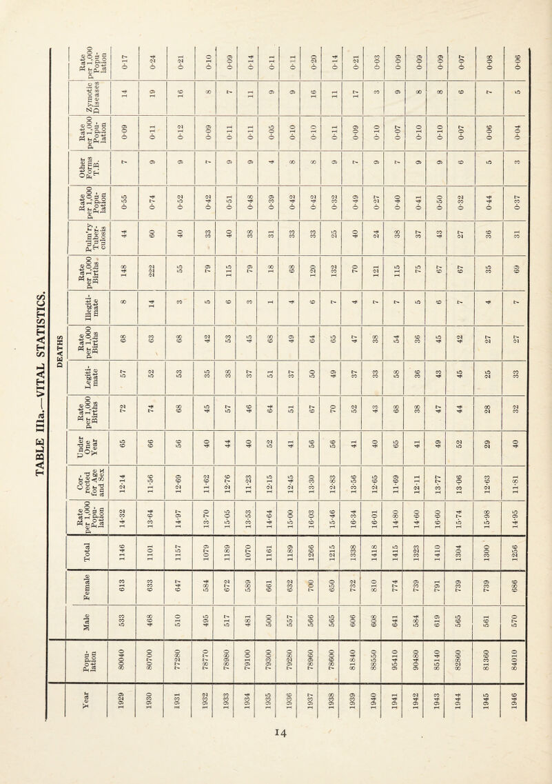 TABLE Ilia.—VITAL STATISTICS. 0 1—( 6 6 6 6 6 6 6 6 6 6 0 6 6 6 6 6 0 6 ft .2 s ^.2 Nfl 0 c« rH 0 rH rH 0 rH rH 0 rH rH rH 0 rH 0 rH rH 0 0 0 PH fHQ, J§ (1) HH ^ 6 6 6 6 6 6 6 6 0 6 6 6 6 6 6 6 6 ft <-1 2 . 0 0 1 ^ pq f-iQ. ce 6 6 6 6 0 6 0 6 6 6 6 6 6 6 6 6 6 6 ft jH m.2 919 ^ gHo 0 , Rate ft Illegiti¬ mate 0 s C« rH-g CO CO CO Ti^ 10 CO Ttl JO CO CO to CO <M (M H < E4 ft \ be liO MO 10 CO CO CO CO CO CO uO CO -'tl (M CO •* § .2®-^ (M 00 ilO CO tH rH l> 0 (M CO CO 00 00 <M ■SrH-e 1> CO o CO 10 CO uo CO CO (M CO «S3ffl ft Under One Year 65 99 56 40 44 40 52 41 56 56 41 40 65 41 49 52 29 40 _ 0) X , 'O bc a; CO 05 cq CO CO MS to 0 CO CO to 05 rH CO CO rH ^ hh rH to CO CO cq rH CO 00 to CO CO rH l> 0 CO 00 0 ao J:; '9 oq tH <N rH cq rH cq cq cb cq cb cq rH cb cb cb cq rH (-J,o 3 ft o3 rH tH rH rH rH rH rH tH rH tH rH rH rH rH rH rH rH rH 0 2 § 9 9 cq i> 0 to CO 0 CO CO t)H rH 0 0 0 ft 00 to o3 ft ft-rt CO CO 05 l> 0 to CO 0 0 TjH CO 0 00 CO CO I> 05 05 CO H cb tb cb tb cb tb cb cb H cb tb lb ft (D HH «—-♦ rH iH rH rH rH rH rH rH rH tH tH tH rH rH rH rH rH rH ft CO rH 1> 05 05 0 tH 05 CO to 00 00 to CO 0 ft 0 CD 0 to CO 1> CO 00 CO rH CO rH rH cq rH 0 0 to 0 rH rH tH 0 rH 0 rH rH cq cq CO CO CO CO cq H rH rH rH rH rH rH rH rH rH tH rH rH rH rH rH rH rH rH o; ci CO CO cq 05 rH cq 0 0 cq 0 C5 rH 05 05 CO G rH CO CO 00 CO CO 0 to CO rH 1> CO 05 CO CO 00 C CO CO CO to CO to CO CO I> CO J> 00 1> l> i> l> t> CO Ph 05 CO 00 0 to l> rH 0 I> CO mC CO 00 rH TiH 05 to rH 0 CO CO rH 05 rH GO 0 to CO CO 0 0 00 rH CO CO l> uO rt^ to -■iH to Tin to to to to CO CO CD to CD to to to 0 0 0 0 0 0 0 0 0 0 0 0 0 0 0 0 0 0 !=* 0 T)H 0 00 l> 00 0 0 00 CO 0 to rH 00 CO CO rH ft.2 0 J> cq 1> 05 tH CO cq 05 CO 00 to tJH rH 00 CO 0 0 HH 0 0 00 00 05 05 05 00 00 rH 00 to 0 to cq rH ft 00 00 I> I> l> I> I> l> 00 00 05 05 00 00 00 00 05 0 cq CO to CO I> 00 C35 0 rH cq CO to CO cq CO CO CO CO CO CO CO CO CO CO Tin tJ< ft ft ft ft 05 05 05 05 05 05 05 <35 05 05 05 05 05 05 05 05 C35 05 rH rH tH rH rH rH rH rH rH rH tH rH rH rH rH rH tH rH 14