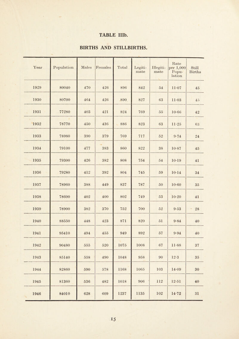 BIRTHS AND STILLBIRTHS. Year Population Males Females Total Legiti¬ mate Illegiti¬ mate Rate per 1,000 Popu¬ lation Still Births 1929 80040 470 426 896 842 54 11-07 45 1930 80700 464 426 890 827 63 11-03 45 1931 77280 403 421 824 769 55 10-66 42 1932 78770 450 436 886 823 63 11-25 63 1933 78980 390 379 769 717 52 9-74 24 1934 79100 477 383 860 822 38 10-87 45 1935 79300 426 382 808 754 54 10-19 41 1936 79280 412 392 804 745 59 10-14 34 1937 78960 388 449 837 787 50 10-60 35 1938 78600 402 400 802 749 53 10-20 41 1939 78900 382 370 752 700 52 9-53 ' 28 1940 88550 448 423 871 820 51 9-84 40 1941 95410 494 455 949 892 57 9-94 40 1942 90480 555 520 1075 1008 67 11-88 37 1943 85140 558 490 1048 958 90 12-3 35 1944 82860 590 578 1168 1065 103 14-09 30 1945 81360 536 482 1018 906 - 112 12-51 40 1946 84010 628 609 1237 1135 102 14-72 31