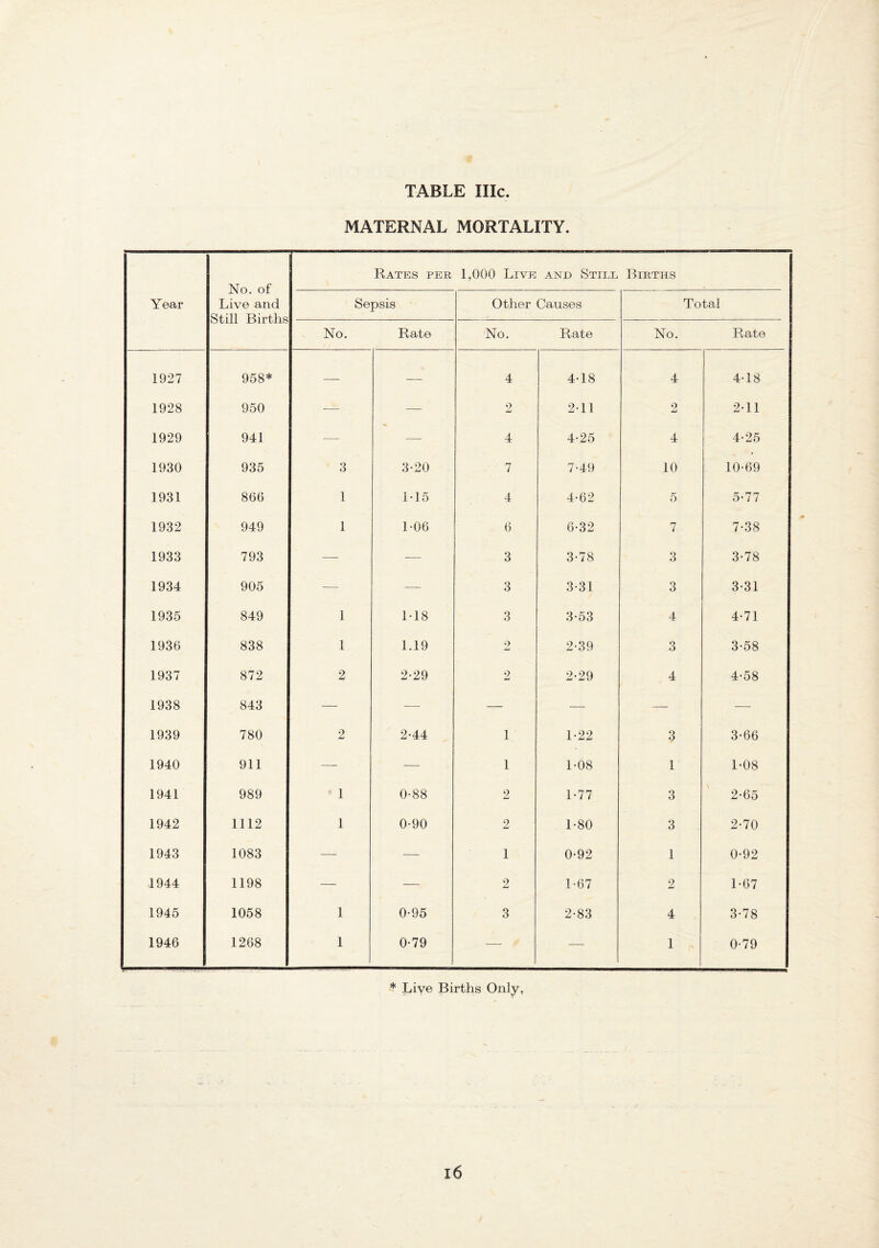 TABLE IIIc MATERNAL MORTALITY. Year No. of Live and Still Births Rates per 1,000 Live AND Still Births Sepsis Other Causes Total No. Rate No. Rate No. Rate 1927 958* — — 4 4-18 4 4-18 1928 950 — — 2 211 2 2-11 1929 941 — — 4 4-25 4 4-25 1930 935 3 3-20 7 7-49 10 10-69 1931 866 1 M5 4 4-62 5 5-77 1932 949 1 1-06 6 6-32 7 7-38 1933 793 — — 3 3-78 3 3-78 1934 905 — — 3 3-31 3 3-31 1935 849 1 M8 3 3-53 4 4-71 1936 838 1 1.19 2 2-39 3 3-58 1937 872 2 2-29 2 2-29 4 4-58 1938 843 — — — — — — 1939 780 2 2-44 1 1-22 3 3-66 1940 911 — — 1 1-08 1 1-08 1941 989 1 0-88 2 1-77 3 2-65 1942 1112 1 0-90 2 1-80 3 2-70 1943 1083 — — 1 0-92 1 0-92 1944 1198 ■— — 2 1-67 2 1-67 1945 1058 1 0-95 3 2-83 4 3-78 1946 1268 1 0-79 — — 1 0-79 * Live Births Only, i6
