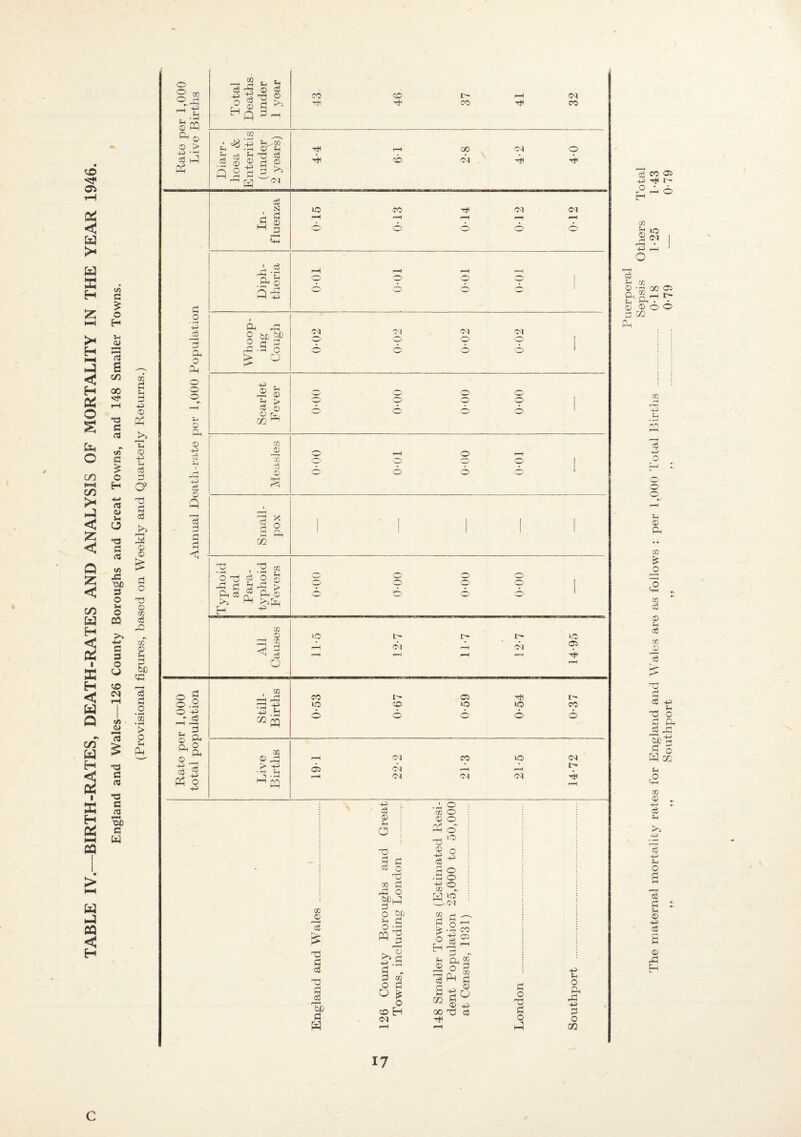 -I Ph S-( © © > M 3 ^ 43 § © R 2 ^ _d ^ Tj P o cc © S3 (3 Ci .n o r—H f-H i-H Cw O o o o o - -p c6 i~ ■ H O P. O 3- 33 o o Ph O o (-'■ I • “s r-, O CO © r—I K-. T3 'Ti P P - r-H bD P W O 6 CM C'l CM o? O o O CO 6 o o o Ph pq O 4^ > p 02 CM p-H rH '^3 r-H (M CM •4h rH -p c3 © M o tc © pp © -p o o o o lO o -p o o o 111 M no P g- -P CO H-p^ ^ O I p © -p 00 p o3 P O p p o hp p> p o Ph P3 -P P O QQ 17 C Pxierperal Sepsis Others Total