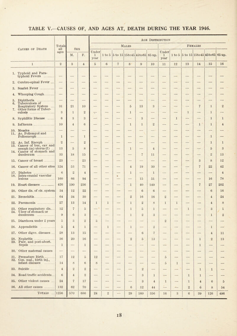Age Distribution Causes of Death Totals aU Sex Males FEM ALES Under 1 year 1 to 5 5 to 15 15to45 45to65 65 up. Under 1 year 1 to 5 5 to 15 15to45 45to65 65 up. M. F. 1 2 3 4 5 6 7 8 9 10 11 12 13 14 15 16 1. Typhoid and Para- typhoid Fevers . 2. Cerehro-spinal Fever. 3. Scarlet Fever . — — — — — — — — — — — — — — — 4. Whooping Cough. — — — — — — — — — — — — — — — 5. Diphtheria . — — -- — — — — — — — — — — — -- 6. Tuberculosis of Respiratory System . 31 21 10 — — — 5 13 3 — — — 7 1 2 7. Other forms of Tuber- culosis . 3 1 2 — — 1 — — — — 1 — 1 — 8. Syphilitic Disease . 6 3 3 — — — — 3 — — 1 — — 1 1 9. Influenza. 10 4 6 — — — 1 1 2 — — — 1 1 4 10. Measles. _ — — — 11. Ac. PoUomyol and Polioenceph. 1 — 1 1 — 12. Ac. Inf. Enceph . 2 _ 2 1 1 13. Cancer of hue, cav and oesoph (m) uterus (f) . 13 5 8 •- — — 1 -- 4 — — ,—- __ 5 3 14. Cancer of stomach and duodenum . 33 18 15 — — — •—■ 7 11 — ■-- — — 2 13 15. Cancer of breast. 23 — 23 — — — — — — — — — 3 8 12 16. Cancer of aU other sites 124 53 71 — — — 4 19 30 — — — 7 22 42 17. Diabetes . 6 2 4 _ _ _ 1 - 1 _ _ _ - 4 18. Intra-cranial vascular • lesions . 160 66 94 — — — — 15 51 — — — — 16 78 19 TTfiart. disp.fl.sp.s 426 190 236 1 40 149 7 27 202 20. Other dis. of cir. system 34 12 22 — — — 6 6 — — — 6 16 21. Bronchitis. 64 34 30 — — — 2 16 16 2 — — — 4 24 22. Pneumonia . 27 13 14 1 1 — 1 2 8 1 1 — —• 4 8 23. Other respiratory dis. 12 7 5 _ _ _ 1 5 1 _ _ 1 , 3 1 24. Ulcer of stomach or duodenum . 9 6 3 — — — 1 2 3 — —■ — — 1 2 25. Diarrhoea under 2 years 5 3 2 3 — —■ — — — 2 — — — — — 26. Appendicitis . 5 4 1 — 1 — 1 — 2 —■ — —• —■ 1 —• 27. Other digve. diseases. 28 13 15 — — — — 6 7 — — — — 4 11 28. Nephritis . 36 20 16 _ _ _ 2 5 13 _ _ ■ _ 1 2 13 29. Puer. and post-abort. Sepsis . 1 - 1 — _ _ _ _ _ 1 30. Other maternal causes — — --- — — — — --- — — -- — 31 Prp.mfltiirp, Birth 17 12 5 12 5 32. Con. mal., birth inj., infant, riispa.sps 14 8 6 8 1 33. Siiioide 4 2 2 2 1 1 34. Road traffic accidents. 6 4 2 — — — — 3 1 — — 1 1 — 35. Other violent causes . 24 7 17 — — — — 3 4 1 — 1 4 6 5 36. AU other causes . 132 62 70 — — — 6 12 44 — 2 6 8 54 Totals . 1256 570 686 24 2 — 28 160 356 16 3 6 39 1 126 496 i8
