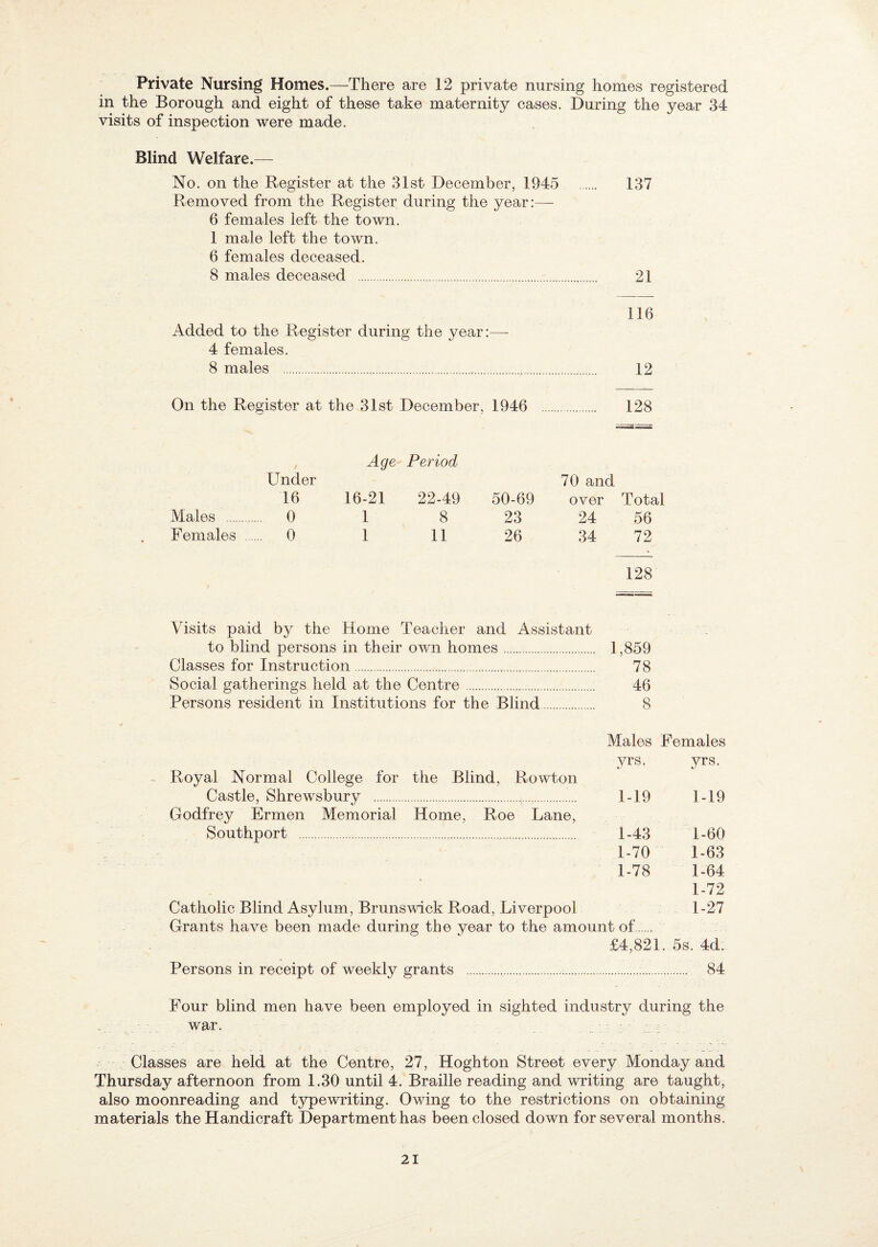 Private Nursing Homes.—There are 12 private nursing homes registered in the Borough and eight of these take maternity cases. During the year 34 visits of inspection were made. Blind Welfare.— No. on the Register at the 31st December, 1945 . 137 Removed from the Register during the year:— 6 females left the town. 1 male left the town. 6 females deceased. 8 males deceased . 21 116 12 Added to the Register during the year:—■ 4 females. 8 males . On the Register at the 31st December, 1946 . 128 Under Age Period 70 and 16 16-21 22-49 50-69 over Total Males . .... 0 1 8 23 24 56 Females .. .... 0 1 11 26 34 72 128 Visits paid by the Home Teacher and Assistant to blind persons in their own homes. 1,859 Classes for Instruction. 78 Social gatherings held at the Centre. 46 Persons resident in Institutions for the Blind. 8 Males Females yrs. yrs. Royal Normal College for the Blind, Rowton Castle, Shrewsbury .. 1-19 1-19 Godfrey Ermen Memorial Home, Roe Lane, Southport . 1-43 1-60 1-70 1-63 1-78 1-64 1-72 Catholic Blind Asylum, Brunswick Road, Liverpool : _ 1-27 Grants have been made during the year to the amount of... £4,821. .5s. 4d. Persons in receipt of weekly grants . 84 Four blind men have been employed in sighted industry during the war. Classes are held at the Centre, 27, Hoghton Street every Monday and Thursday afternoon from 1.30 until 4. Braille reading and writing are taught, also moonreading and typewriting. Owing to the restrictions on obtaining materials the Handicraft Department has been closed down for several months.