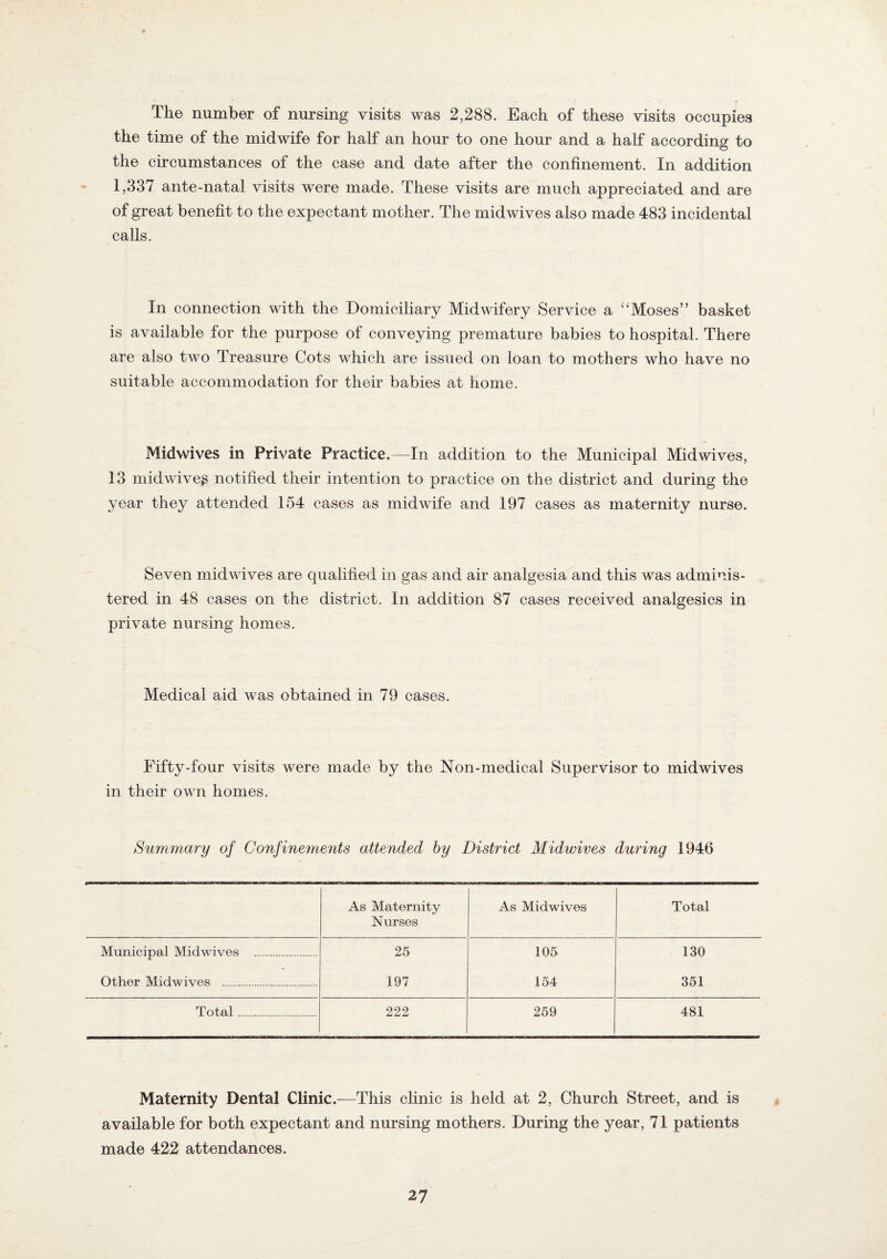 The number of nursing visits was 2,288. Each of these visits occupies the time of the midwife for half an hour to one hour and a half according to the circumstances of the case and date after the confinement. In addition 1,337 ante-natal visits were made. These visits are much appreciated and are of great benefit to the expectant mother. The midwives also made 483 incidental calls. In connection with the Domiciliary Midwifery Service a ‘Moses” basket is available for the purpose of conveying premature babies to hospital. There are also two Treasure Cots which are issued on loan to mothers who have no suitable accommodation for their babies at home. Midwives in Private Practice.—In addition to the Municipal Midwives, 13 midwive^ notified their intention to practice on the district and during the year they attended 154 cases as midwife and 197 cases as maternity nurse. Seven midwives are qualified in gas and air analgesia and this was adminis¬ tered in 48 cases on the district. In addition 87 cases received analgesics in private nursing homes. Medical aid was obtained in 79 cases. Fifty-four visits were made by the Non-medical Supervisor to mid wives in their own homes. Summary of Confinements attended hy District Midwives during 1946 As Maternity Nurses As Midwives Total Municipal Midwives . 25 105 130 Other Midwives . 197 154 351 Total. 222 259 481 Maternity Dental Clinic.—This clinic is held at 2, Church Street, and is available for both expectant and nursing mothers. During the year, 71 patients made 422 attendances.