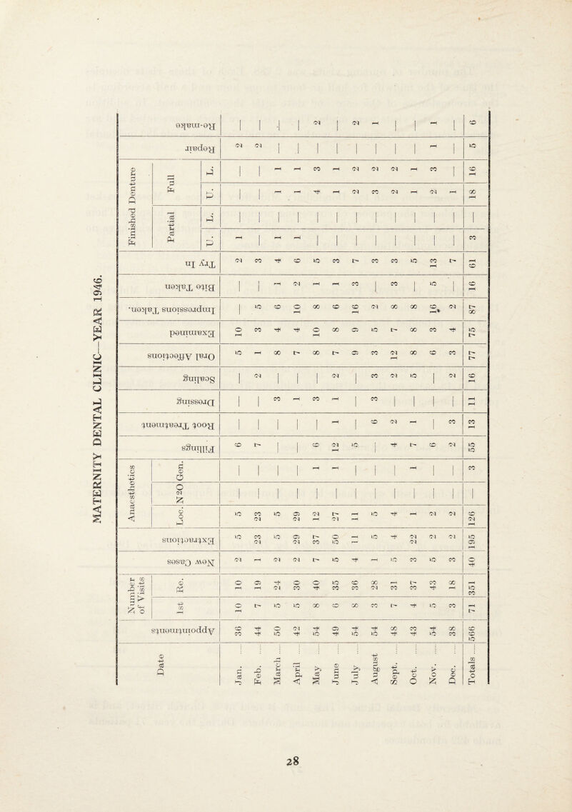 MATERNITY DENTAL CLINIC—YEAR 1946. 1 1 •1 1 05 1 05 pH 1 1 rH 1 CO CM j ! 1 1 1 1 1 1 pH 1 VO Full h4 1 I 1 rH -t-i d 0 fi u. 1 1 TiH pH 05 CO 05 rH 05 rH GO fH Ti © rC m *4^ .. 1 1 ! 1 1 1 S cS P !-H 1 i-H f-H 1 1 1 ! 1 1 1 1 1 CO UI C<) CO tH CO VO CO CO CO VO CO rH i> rH CO 1 1 1 l—i 05 rH fH CO ! CO 1 VO '1 CO •UO>|'BX SUOTSSGjdraj VO CO 0 rH 00 CO 0 rH 05 GO GO CO 05 87 pGUItU'GXg; 0 CO 0 r-H 00 Ci VO GO CO 75 SUOTC^OG^Y I'6'IO VO 00 0 GO t- 01 CO 05 fH 00 CO CO 77 SuTIISOg 1 05 1 i 1 05 1 CO 05 VO 1 05 rH SUTSSGJQ 1 1 CO rH CO rH 1 CO 1 ! 1 i pH rH '^UGTXI^^'BGJX ! 1 1 1 fH 1 CO 05 - I CO CO rH sSuini^ CD 1 1 CO 05 rH )0 ! CO 05 55 Anaesthetics Gen. 1 1 i i rH 1 i rH ! i CO 0 (M 1 !! 1 1 1 1 ! 1 1 1 1 1 Loc. i 10 23 VO 29 05 05 rH -H VO rH 05 05 126 1 siTOi^onjc^x^ VO CO 05 VO 29 37 50 - VO -1^ 05 05 oi 05 195 i S9S13;3 AV9_^ 01 f—H 05 Ol !>• VO rH bC CO VO CO 40 1 1 j Number 1 of Visits Re. 0 rH 0 f-H Cl 30 ot 1 35 36 28 rH CO 37 43 GO VO CO CC 0 r—4 VO VO 00 CO 00 CO VO CO s^^uGuic^uToddy 36 44 io 42 1 54 49 54 54 48 43 54 38 CO rH VO Date Jan. Feb. March. April . May 1 J une . 3 h-^ August Sept. Oct. Nov. . Dec. Totals.