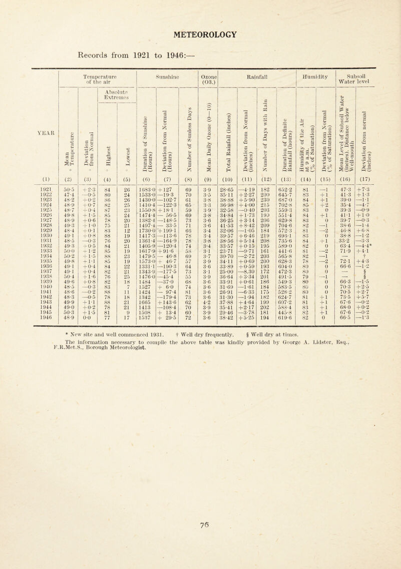 Records from 1921 to 1946:— YEAR (1) Temperature of the air Sunshine Ozone (03.) Rainfall Humidity Sul Water DSOil level & cs c: ^ H o (2) Deviation ° from Normal Absc E\tr( CO o; bC M o ’ (4) lute 3mes CO q:> 3^ O' + o (5) O CO o .2-^ 4.5 l-t a 13 qK (6) Deviation from Normal — (Hours) 3 Number of Sunless Days 1 S Mean Daily Ozone (0—10) o Total Rainfall (inches) Deviation from Normal (inches) CO >> c5 P O Fh (12) 1 ^ Duration of Definite Rainfall (hours) -p Humidity of the Air at 9 a.m. (% of Saturation) Deviation from Normal -7^ (% of Saturation) i Mean Level of Subsoil Water 3 (inches). Distance below ^ Well-mouth 1 7;; Deviation from normal j (inches) 1921 50-5 + 2-3 84 26 1683-0 A127 69 3-9 28-65 —4-19 182 6.52-2 81 —1 47-3 A 7-3 1922 47-4 —0-5 80 24 1533-0 —19-3 70 3-5 35-11 A2-27 200 645-7 83 A1 41-3 A1-3 1923 48-2 + 0-2 86 26 14.30-0 —102-7 61 3-8 38-88 A5-90 230 687-0 84 A1 39-0 —1-1 1924 48-9 + 0-7 82 25 1410-4 —122-3 65 3-3 36-98 A 4-00 215 702-8 85 ^2 35-4 —4-7 192.} 48-7 + 0-4 87 23 1550-8 A18-1 59 3-9 32-58 —0-40 203 559-3 83 0 39-3 —0-9 1920 49-8 + 1*5 85 24 ‘1474-4 — 56-5 69 3-8 .34-84 AI-73 190 551-4 84 A1 41-1 Al-0 ] 927 48-9 + 0-6 78 20 1382-4 —148-5 73 3-6 36-25 A3-14 206 629-8 83 0 39-7 —0-3 1928 49-3 A 1-0 75 21 1497-4 — 33-5 71 3-6 41-53 A 8-42 209 704-6 82 —1 38-6 —1-4 1929 48-4 AO'l 83 12 1730-0 A199-1 66 3-4 32-06 —1-05 184 572-3 81 __-2 46-8 A 6-8 1930 491 -rO-8 88 19 1417-3 —113-6 78 3-4 39-57 A6-46 219 696-1 83 0 38-8 —1-2 1931 48-5 —0-3 76 20 1361-4 —164-9 78 3-8 38-56 A5-14 208 735-6 84 A1 33-2 —3-3 1932 49-3 -rO-5 84 21 1405-9 —120-4 74 3-4 33-57 AO-15 195 589-0 82 0 63-4 —4-4* 1933 50-0 4-1-2 85 19 1617-9 A91-6 58 3-1 23-71 —9-71 161 441-6 81 -2 71-9 A 4-1 1934 50-2 A 1-5 88 23 1479-5 — 46-8 69 3-7 30-70 —2-72 203 565-8 82 —1 — t 1935 49-8 AM 85 19 1573-0 A 46-7 57 3-9 34-11 AO-69 200 628-3 78 —2 72-1 A 4-3 1930 49-1 + 0*4 84 22 1331-1 —190-3 64 3-6 33-89 AO-59 193 604-0 80 0 66-6 —1-2 1937 491 AO-4 82 21 1343-9 —177-5 73 3-1 25-00 —8.30 172 472-3 80 0 — § 1938 50-4 AI-6 76 25 1476-0 —45-4 55 3-9 36-64 A 3-34 201 491-5 79 —1 — § 1939 49-0 AO-8 82 18 1484 —37-0 68 3-6 33-91 AO-61 186 549-3 80 0 66-3 —1-5 1940 48-5 —0-3 83 7 1527 A 6-0 74 3-6 31-69 —1-61 184 583-5 80 0 70-3 A2-5 1941 48-6 —0-2 88 11 1424 — 97-4 81 3-6 26-91 —6-33 175 528-2 80 0 70-5 A2-7 1942 48-3 —0-5 78 18 1342 —179-4 73 3-6 31-30 —1-94 182 624-7 81 A1 73-5 A 5-7 1943 49-9 Al-1 88 21 1665 A143-6 62 4-2 37-88 A4-64 199 607-2 81 + 1 67-6 —0-2 1944 49-0 AO-2 78 21 1413 —108-4 70 3-9 35-41 A2-17 202 588-4 83 + 1 68-0 AO-2 1945 50-3 Al-5 81 9 1508 A 13-4 60 3-9 29-46 —3-78 181 445-8 82 A1 67-6 —0-2 1946 48-9 0-0 77 17 1537 A 29-5 72 3-6 38-42 A 5-25 194 619-6 82 0 66-5 —1-3 * New site and well commenced 1931. t Well dry frequently. § Well dry at times. The information necessary to compile the above table was kindly provided by George A. Lidster, Esq., F.R.Met.S., Borough Meteorologist.