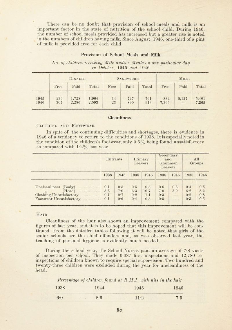 important factor in the state of nutrition of the school child. During 1946, the number of school meals provided has increased but a greater rise is noted in the numbers of children having milk. Since August, 1946, one-third of a pint of milk is provided free for each child. Provision of School Meals and Milk No. of children receiving Milk andjor Meals on one 'particular day in October, 1945 and 1946 f Dinners. Sandwiches. Milk. Free Paid Total Fiee Paid Total Free Paid Total 1945 236 1,728 1,964 14 747 761 334 5,127 5,461 1946 307 2,286 2,593 23 890 913 7,365 7,365 Cleanliness Clothing and Footwear In spite of the continuing difficulties and shortages, there is evidence in 1946 of a tendency to return to the conditions of 1938. It is especially noted in the condition of the children’s footwear, only 0-5% being found unsatisfactory as compared wdth 1*2% last year. Entrants Primary Leavers Secondary and Grammar Leavers All Groups 1938 1946 1938 1946 1938 1946 1938 1946 / Uncleanliness (Body) . 01 0-5 0-5 0-5 0*6 0-6 0-4 0-5 ,, (Head) . 5-5 7-0 6-3 10-7 7-0 3-9 6-2 8-2 Clothing Unsatisfactory . 0-1 0*7 0-2 M 0-3 0-2 0-8 Footwear Unsatisfactory . 01 0*6 0-4 0-5 0-5 — 0-3 0-5 Hair Cleanliness of the hair also shows an improvement compared with the figures of last year, and it is to be hoped that this improvement will be con¬ tinued. From the detailed tables following it will be noted that girls of the senior schools are the chief offenders and, as was observed last year, the teaching of personal hygiene is evidently much needed. During the school year, the School Nurses paid an average of 7*8 visits of inspection per school. They made 6,087 first inspections and 12,780 re¬ inspections of children known to require special supervision. Two hundred and twenty-three children were excluded during the year for uncleanliness ol the head. Percentage of children found at R.M.I. with nits in the hair 1938 1944 1945 1946 6-0 8-6 11-2 7-5 8o