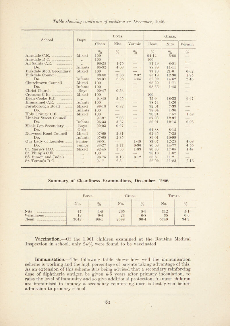 School Ainsdale C.E. Ainsdale R.C. All Saints C.E. Do. . Birkdale Mod. Secondary Birkdale Council. Do. . Churchtown Council . Do. . Christ Church . Crossens C.E. Dean Cooke R.C. Emmanuel C.E. Farnborough Road . Do. . Holy Trinity C.E. Linaker Street Council ... Do. Meols Cop Secondary. Do. . Norwood Road Council Do. Our Lady of Lourdes. Do. . St. Marie’s R.C. St. Philip’s C.E. SS. Simon and Jude’s St. Teresa’s R.C. Dept. Boys. 1 / Girls. Clean Nits Vermin Clean Nits Vermin /o /o /o /o /o /o Mixed 100 — — 94-12 5-88 100 —■ — 100 — -- 98-25 1-75 — 91-49 8-51 -- Infants 95-92 4-08 — 88-89 11-11 -- Mixed 100 — — 77-78 21-6 0-62 9? 93-80 3-88 2-32 85-19 12-96 1-85 Infants 88-37 6-98 4-65 82-92 14-62 2-46 Mixed 100 — -- 98-29 1-71 -- Infants 100 — — 98-55 1-45 — Boys 99-47 0-53 — — — — Mixed 100 — — 100 — — 99 94-45 5-55 — 75-0 18-33 6-67 Infants 100 — 98-74 1-26 — Mixed 99-18 0-82 — 92-61 7-39 -- Infants 100 — — 98-04 1-96 -- Mixed 100 — — 90-91 7-57 1-52 9 9 97-97 2-03 — 87-03 12-97 — Infants 96-33 3-67 — 86-91 12-15 0-93 Boys 99-03 0-97 — — — — Girls -- -- -. 91-88 8-12 —- Mixed 97-69 2-31 92-65 7-35 — Infants 97-65 2-35 — 89-01 10-99 — Senior 98-51 — 1-49 83-67 12-25 4-08 Junior 93-27 5-77 0-96 80-68 14-77 4-55 Mixed 92-45 5-66 1-89 80-88 17-65 1-47 99 100 — — 98-18 1-82 —■ 9 9 93-75 3-13 3-12 88-8 11-2 — 99 97-7 2-3 •—” 86-02 11-83 2-15 Summary of Cleanliness Examinations, December, 1946 amesEi Boys. Girls. Total. No. o/ /o No. 0/ /o No. 0/ /o Nits . 47 1-5 265 8-9 312 5-1 Verminous. 12 0-4 23 0-8 35 0-6 Clean . 3042 98-1 2698 90-4 5740 94-3 Vaccination.—Of the 1,961 children examined at the Routine Medical Inspection in school, only 24% were found to be vaccinated. Immunisation.—The following table shows how well the immunisation scheme is working and the high percentage of parents taking advantage of this. As an extension of this scheme it is being advised that a secondary reinforcing dose of diphtheria antigen be given 4-5 years after primary inoculation, to raise the level of immunity and so give additional protection. As most children are immunised in infancy a secondary reinforcing dose is best given before admission to primary school. 8i
