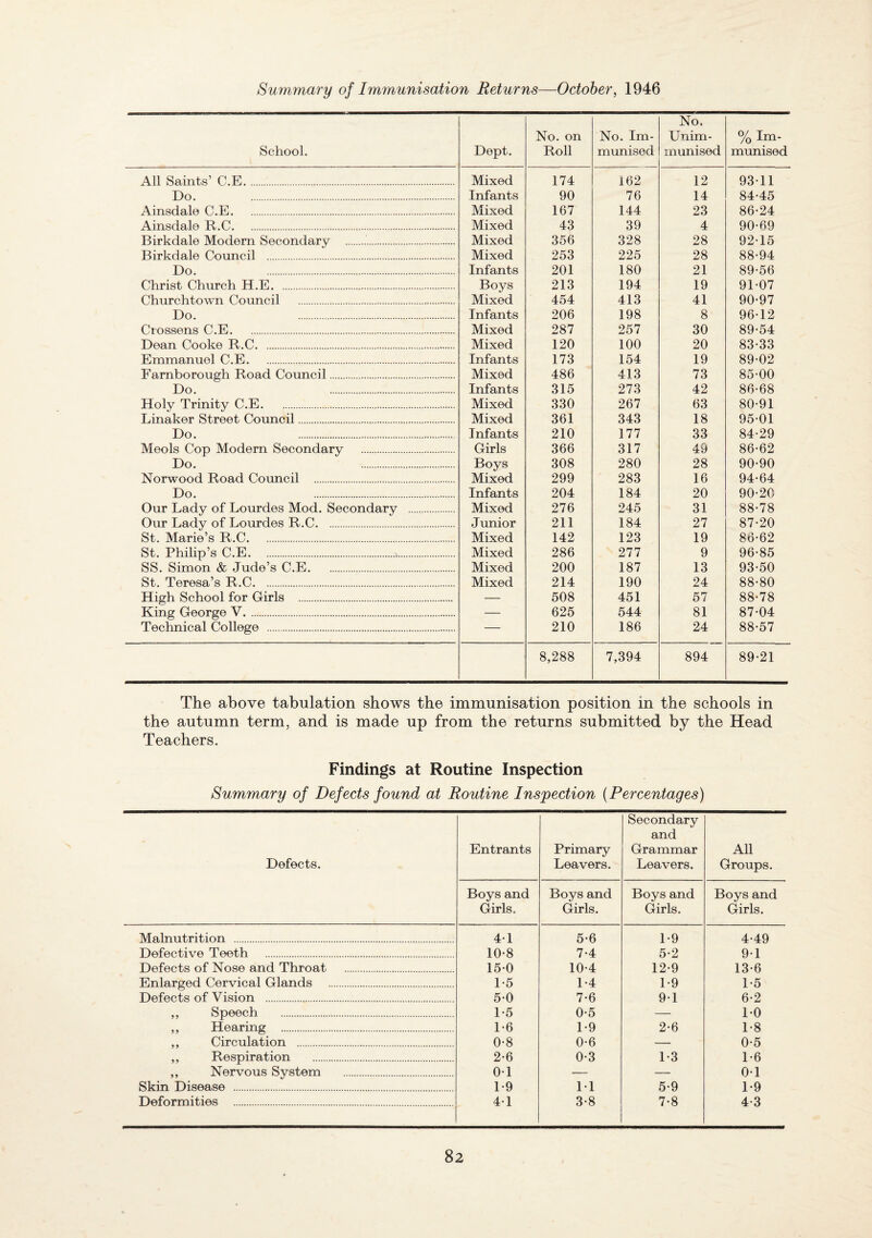 Summary of Immunisation Returns—October, 1946 School. Dept. No. on Roll No. Im¬ munised No. Unim¬ munised % Im¬ munised All Saints’ C.E. Mixed 174 162 12 93*11 Do. . Infants 90 76 14 84*45 Ainsdale C.E. Mixed 167 144 23 86*24 Ainsdale R.C. Mixed 43 39 4 90*69 Birkdale Modern Secondary .. Mixed 356 328 28 92*15 Birkdale Council . Mixed 253 225 28 88*94 Do. . Infants 201 180 21 89*56 Christ Church H.E. Boys 213 194 19 91*07 Churchtown Council . Mixed 454 413 41 90*97 Do. . Infants 206 198 8 96*12 Crossens C.E. Mixed 287 257 30 89*54 Dean Cooke R.C. Mixed 120 100 20 83*33 Emmanuel C.E. Infants 173 154 19 89*02 Farnborough Road Council. Mixed 486 413 73 85*00 Do. . Infants 315 273 42 86*68 Holy Trinity C.E. Mixed 330 267 63 80*91 Linaker Street Council. Mixed 361 343 18 95*01 Do. . Infants 210 177 33 84*29 Meols Cop Modern Secondary . Girls 366 317 49 86*62 Do. . Boys 308 280 28 90*90 Norwood Road Council . Mixed 299 283 16 94*64 Do. . Infants 204 184 20 90*20 Our Lady of Lourdes Mod. Secondary . Mixed 276 245 31 88*78 Our Lady of Lourdes R.C. Junior 211 184 27 87*20 St. Marie’s R.C. Mixed 142 123 19 86*62 St. Philip’s C.E... Mixed 286 277 9 96*85 SS. Simon & Jude’s C.E. Mixed 200 187 13 93*50 St. Teresa’s R.C. Mixed 214 190 24 88*80 High School for Girls . — 508 451 57 88*78 King George V. — 625 544 81 87*04 Technical College . — 210 186 24 88*57 8,288 7,394 894 89*21 The above tabulation shows the immunisation position in the schools in the autumn term, and is made up from the returns submitted by the Head Teachers. Findings at Routine Inspection Summary of Defects found at Routine Inspection (Percentages) Defects. Entrants Primary Leavers. Secondary and Grammar Leavers. All Groups. Boys and Girls. Boys and Girls. Boys and Girls. Boys and Girls. Malnutrition . 4*1 5*6 1*9 4*49 Defective Teeth . 10*8 7*4 5*2 9*1 Defects of Nose and Throat . 15*0 10*4 12*9 13*6 Enlarged Cervical Glands . 1*5 1*4 1*9 1*5 Defects of Vision . 5*0 7*6 9*1 6*2 ,, Speech . 1*5 0*5 — 1*0 ,, Hearing . 1*6 1*9 2*6 1*8 ,, Circulation . 0*8 0*6 — 0*5 ,, Respiration . 2*6 0*3 1*3 1*6 ,, Nervous System . 0*1 — — 0*1 Skin Disease . 1*9 1*1 5*9 1*9 Deformities . 4*1 3*8 7*8 4*3