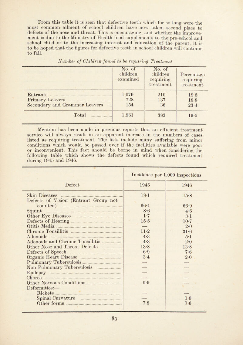 From this table it is seen that defective teeth which for so long were the most common ailment of school children have now taken second place to defects of the nose and throat. This is encouraging, and whether the improve¬ ment is due to the Ministry of Health food supplements to the pre-school and school child or to the increasing interest and education of the parent, it is to be hoped that the figures for defective teeth in school children will continue to fall. Number of Children found to he requiring Treatment No. of children examined No. of children requiring treatment Percentage requiring treatment Entrants . 1,079 210 19-5 Primary Leavers . 728 137 18-8 Secondary and Grammar Leavers . 154 36 23-4 Total . 1,961 383 19-5 Mention has been made in previous reports that an efficient treatment service will always result in an apparent increase in the numbers of cases listed as requiring treatment. The lists include many suffering from minor conditions which would be passed over if the facilities available were poor or inconvenient. This fact should be borne in mind when considering the following table which shows the defects found which required treatment during 1945 and 1946. Incidence per 1 ,000 inspections Defect 1945 1946 Skin Diseases . Defects of Vision (Entrant Group not 18-1 15-8 counted) . 66-4 66-9 Squint . 8-6 4*6 Other Eye Diseases . 1-7 31 Defects of Hearing . 15-5 10-7 Otitis Media. — 20 Chronic Tonsillitis . 1L2 3L6 Adenoids . 4-3 5-1 Adenoids and Chronic Tonsillitis. 4-3 20 Other Nose and Throat Defects . 13-8 13-8 Defects of Speech . 6-9 7-6 Organic Heart Disease . 3-4 20 Pulmonary Tuberculosis. — — Non-Pulmonary Tuberculosis . — — Epilepsy . — — Chorea . — —• Other Nervous Conditions. Deformities:— 0-9 — Rickets . _ Spinal Curvature . —• 10 Other forms... 7-8 7-6