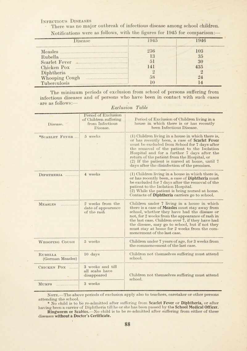 Infectious Diseases ' There was no major outbreak of infectious disease among school children. Notifications were as follows, with the figures for 1945 for comparison:— Disease 1945 1946 IVTeasles . 236 103 Dubella . 13 35 Sf*a,rlet) Dever . 51 30 Clhicken Dox . 141 435 Dinhtheria . 2 2 lA/hnn'niuO’ dnuo’h . 58 24 Tuberculosis . 10 14 The minimum periods of exclusion from school of persons suffering from infectious diseases and of persons who have been in contact with such cases ' are as follows:— Exclusion Table Disease. Period of Exclusion of Children suffering from Infectious Disease. Period of Exclusion of Children living in a house in which there is or has recently been Infectious Disease. *ScARLBT Fever . 5 weeks (1) Children living in a house in which there is, or has recently been, a case of Scarlet Fever must be excluded from School for 7 days after the lemoval of the patient to the Isolation Hospital and for a further 7 days after the return of the patient from the Hospital, or (2) If the patient is nursed at home, until 7 days after the disinfection of the premises. Diphtheria . 4 weeks (1) Children living in a house in which there is, or has recently been, a case of Diphtheria must be excluded for 7 da,ys after the removal of the patient to the Isolation Hospital. (2) While the patient is being nursed at home. Contacts of Diphtheria carriers go to school. Measles . 2 weeks from the date of appearance of the rash Children under 7 living in a house in which there is a case of Measles must stay away from school, whether they have had the disease or not, for 2 weeks from the appearance of rash in the last case. Children over 7, if they have had the disease, may go to school, but if not they must stay at home for 2 weeks from the com¬ mencement of the last case. Whooping Cough 5 weeks Children under 7 years of age, for 3 weeks from the commencement of the last case. Rubella . (German Measles) 10 days Children not themselves suffering must attend school. Chicken Pox . 3 weeks and till all scabs have disappeared Children not themselves suffering must attend school. Mumps . 3 weeks Note.-—The above periods of exclusion apply also to teachers, caretaker or other persons attending the school. * No child is to be re-admitted after suffering from Scarlet Fever or Diphtheria, or after having been a carrier of Diphtheria till he or she has been passed by the School Medical Officer. Ringworm or Scabies.—No child is to be re-admitted after suffering from either of these diseases without a Doctor’s Certificate.