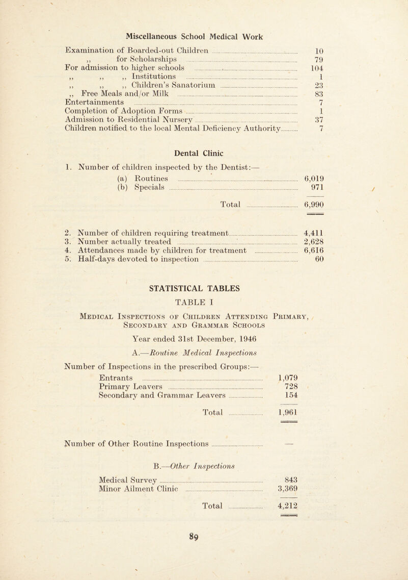 X Miscellaneous School Medical Work Examination of Boarded-out Children . 10 ,, for Scholarships . 79 For admission to higher schools .,. 104 ,, ,, ,, Institutions . 1 ,, ,, ,, Children’s Sanatorium . 23 ,, Free Meals and/or Milk . 83 Entertainments . 7 Completion of Adoption Forms . 1 Admission to Residential Nursery. 37 Children notified to the local Mental Deficiency Authority. 7 Dental Clinic 1. Number of children inspected by the Dentist:— (a) Routines . 6,019 (b) Specials .. 971 Total . 6,990 2. Number of children requiring treatment. 4,411 3. Number actually treated .'. 2,628 4. Attendances made by children for treatment . 6,616 5. Half-days devoted to inspection .. 60 STATISTICAL TABLES TABLE I Medical Inspections of Children Attending Primary, Secondary and Grammar Schools Year ended 31st December, 1946 A.—Routine Medical Inspections Number of Inspections in the prescribed Groups:— Entrants . 1,079 Primary Leavers . 728 Secondary and Grammar Leavers . 154 Total . 1,961 Number of Other Routine Inspections. B.—Other Inspections Medical Survey. 843 Minor Ailment Clinic . 3,369 Total . 4,212 S9