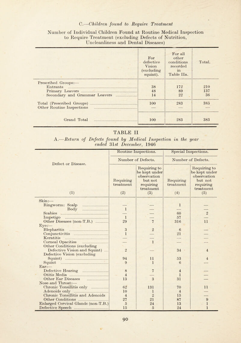 C.—Children found to Require Treatment Number of Individual Children Found at Routine Medical Inspection to Require Treatment (excluding Defects of Nutrition, Uncleanliness and Dental Diseases) For defective Vision (excluding squint). For all other conditions recorded in Table Ila. Total. Prescribed Groups:— Entrants . 38 172 210 Primary Leavers . 48 89 137 Secondary and Grammar Leavers . 14 22 36 Total (Prescribed Groups) . 100 283 383 Other Routine Inspections . — — — Grand Total . 100 283 383 TABLE II A.—Return of Defects found hy Medical Inspection in the year ended 315^ December, 1946 Routine Inspections. Special Inspections. Defect or Disease. (1) Number of Defects. Number of Defects. Requiring treatment (2) Requiring to be kept under observation but not requiring treatment (3) Requiring treatment (4) Requiring to be kept under observation but not requiring treatment (5) Skin:— Ringworm: Scalp . — — 1 — Body . I — — — Scabies . . 60 2 Impetigo . . . 1 57 Other Diseases (non-T.B.) . 29 7 316 11 Eye:— Blepharitis . 3 2 6 — Conjunctivitis . I — 21 — Keratitis . — — —- — Corneal Opacities . — 1 — —- Other Conditions (excluding Defective Vision and Squint) . 2 — 34 4 Defective Vision (excluding Squint) . 94 11 53 4 Squint . 9 1 6 — Ear:^— Defective Hearing . 8 7 4 — Otitis Media . 4 1 _ Other Ear Diseases . 13 3 31 Nose and Throat:— Chronic Tonsillitis only . 62 131 70 11 Adenoids only . 10 1 4 — Chronic Tonsillitis and Adenoids 4 2 15 — Other Conditions . 27 21 87 9 Enlarged Cervical Glands (non-T.B.) 5 24 13 1 Defective Speech . 15 5 24 1