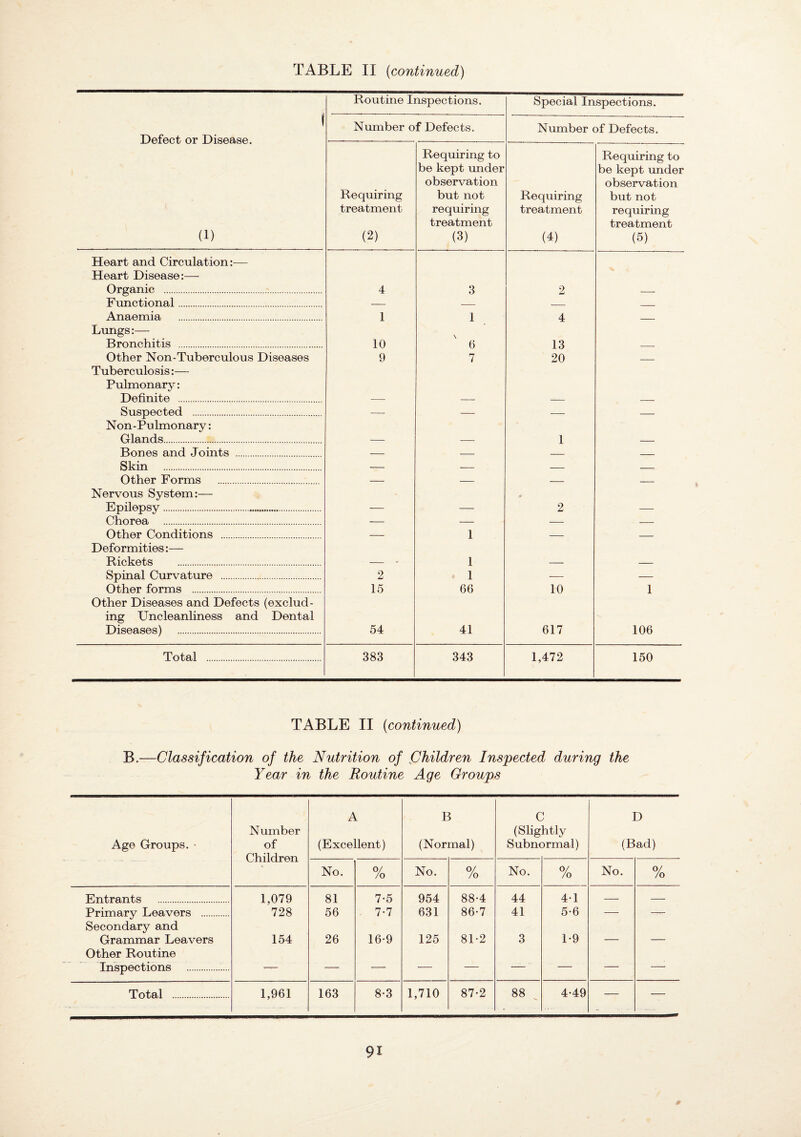 TABLE II {continued) Routine Inspections. Special Inspections. 1 Defect or Disease. (1) Number of Defects. Number of Defects. Requiring treatment (2) Requiring to be kept under observation but not requiring treatment (3) Requiring treatment (4) Requiring to be kept under observation but not requiring treatment (5) Heart and Circulation:— Heart Disease:— Organic . 4 3 2 Functional. — — — _ Anaemia . 1 1 4 Limgs:— Bronchitis ... 10 \ G 13 20 Other Non-Tuberculous Diseases 9 7 _ Tuberculosis:— Pulmonary: Definite . Suspected . Non-Pulmonary: Glands. 1 Bones and Joints . Skin . Other Forms . Nervous System:— Epilepsy.. Chorea . — — 2 — Other Conditions . 1 Deformities:— Rickets . 1 Spinal Curvature . 2 1 -. — Other forms . 15 66 10 1 Other Diseases and Defects (exclud¬ ing Uncleanliness and Dental Diseases) . 54 41 617 106 Total . 383 343 1,472 150 TABLE II (continued) B.—Classification of the Nutrition of .Children Inspected during the Year in the Routine Age Groups Age Groups. > Number of Children A (Excellent) B (Normal) C (Slightly Subnormal) D (Bad) No. 0/ /o No. 0/ /o No. 0/ /o No. 0/ /o Entrants . 1,079 81 7-5 954 88-4 44 41 — — Primary Leavers . Secondary and 728 56 7-7 631 86-7 41 5-6 — -- Grammar Leavers Other Routine 154 26 16-9 125 81-2 3 1-9 Inspections .. — — -— — — —_ — — — Total . 1,961 163 8-3 1,710 87-2 88 ^ 4-49 — —