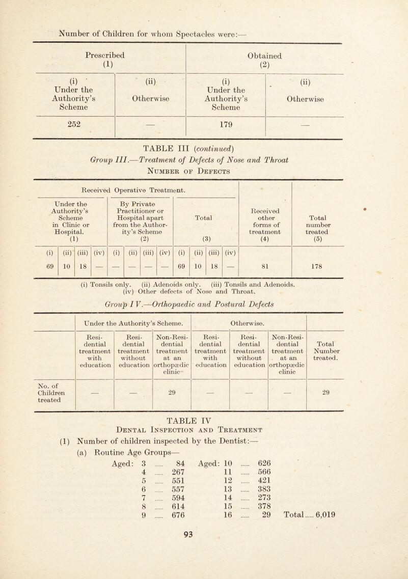 Number of Children for whom Spectacles were:— Prescribed (1) Obtained (2) (i) • (ii) (i) (ii) Under the Under the Authority’s Otherwise Authority’s Otherwise Scheme Scheme 252 — 179 — TABLE III (continued) Group III.—Treatment of Defects of Nose and Throat Number of Defects Received Operative Treatment. Under the Authority’s Scheme in Clinic or Hospital. (1) By Private Practitioner or Hospital apart from the Author¬ ity’s Scheme (2) (i) (ii) (iii) (iv) (i) (ii) (iii) (iv) (i) (ii) (iii) 69 10 18 — — — ■—• — 69 10 18 Total (3) (iv) Received other forms of treatment (4) 81 Total number treated (5) 178 (i) Tonsils only. (ii) Adenoids only. (iii) Tonsils and Adenoids, (iv) Other defects of Nose and Throat. Group IV.—Orthopaedic and Postural Defects Under the Authority’ s Scheme. Otherwise. Resi¬ dential treatment with education Resi¬ dential treatment without education Non-Resi- dential treatment at an orthopaedic clinic Resi¬ dential treatment with education Resi¬ dential treatment without education Non-Resi- dential treatment at an orthopaedic clinic Total Number treated. No. of Children treated — — 29 — — — 29 TABLE IV Dental ' Inspection AND Treatment (1) Number of children inspected by the Dentist: (a) Routine Age Groups— Aged: 3 . 84 Aged: 10 . 626 4 . 267 II . 566 5 551 12 . 421 6 . 557 13 . 383 7 . 594 14 . 273 8 . 614 15 . 378 9 . 676 16 . 29 Total