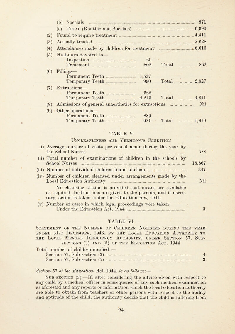 (b) Specials .. . 971 (c) Total (Routine and Specials) . .6,990 (2) Found to require treatment . .4,411 (3) Actually treated . .2,628 (4) Attendances made by children for treatment .r. 6,616 (5) Half-days devoted to— Inspection . 60 Treatment . 802 Total . 862 (6) Fillings— Permanent Teeth . . 1,537 Temporary Teeth. . 990 Total .2,527 (7) Extractions— Permanent Teeth . 562 Temporary Teeth. ...7... 4,249 Total .4,811 (8) Admissions of general anaesthetics for extractions . . Nil (9) Other operations— Permanent Teeth . 889 Temporary Teeth. . 921 Total .1,810 TABLE V Uncleanliness and Verminous Condition (i) Average number of visits per school made during the year by the School Nurses . 7-8 (ii) Total number of examinations of children in the schools by School Nurses . 18,867 (hi) Number of individual children found unclean. 347 (iv) Number of children cleansed under arrangements made by the Local Education Authority . Nil No cleansing station is provided, but means are available as required. Instructions are given to the parents, and if neces¬ sary, action is taken under the Education Act, 1944. (v) Number of cases in which legal proceedings were taken: Under the Education Act, 1944. 3 TABLE VI Statement of the Number of Children Notified during the year ENDED 31st December, 1946, by the Local Education Authority to THE Local Mental Deficiency Authority, under Section 57, Sub¬ sections (3) AND (5) OF THE EDUCATION ACT, 1944 Total number of children notified:— Section 57, Sub-section (3) . 4 Section 57, Sub-section (5) . 3 Section 57 of the Education Act, 1944, is as follows:— Sub-section (3).—If, after considering the advice given with respect to any child by a medical officer in consequence of any such medical examination as aforesaid and any reports or information which the local education authority are able to obtain from teachers or other persons with respect to the ability and aptitude of the child, the authority decide that the child is suffering from