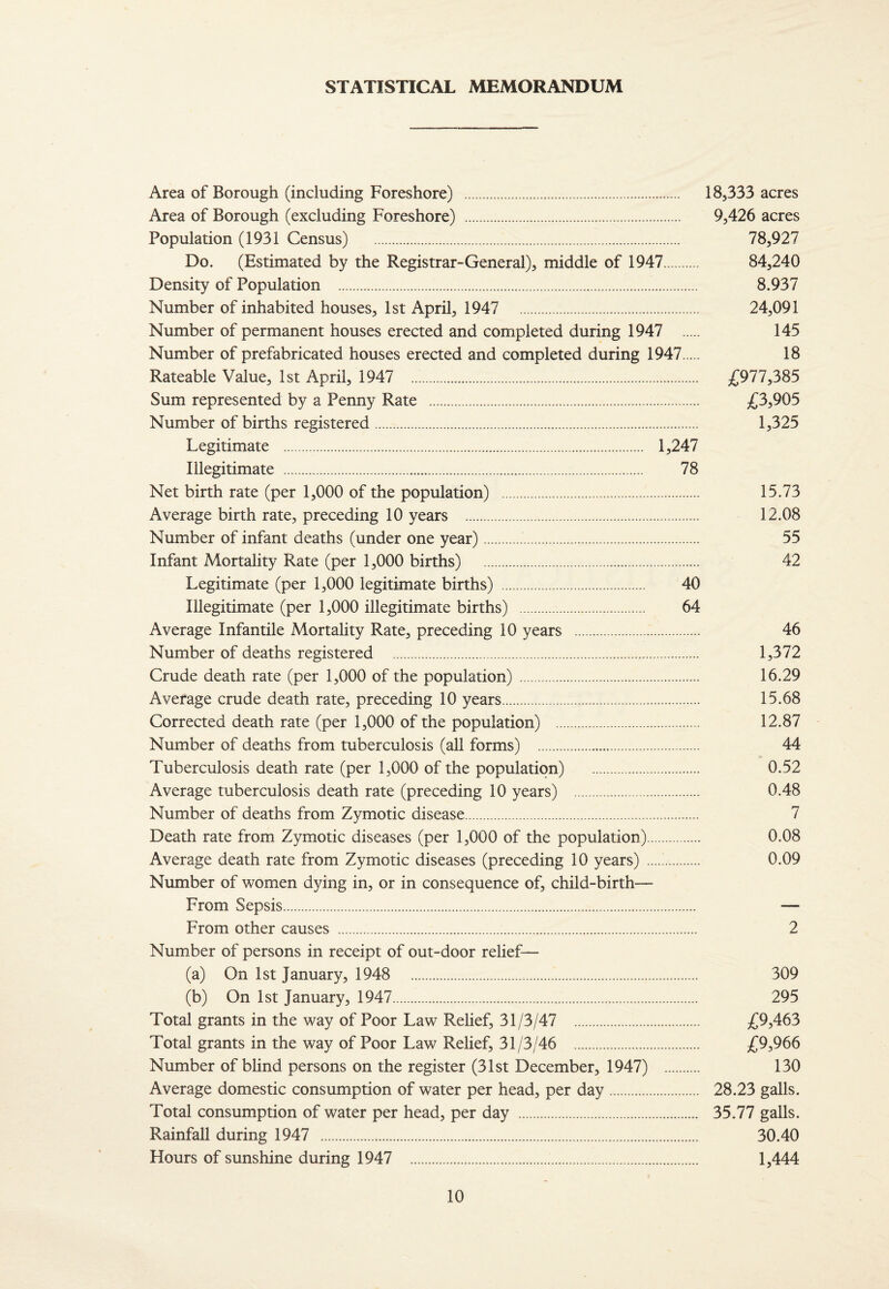 STATISTICAL MEMORANDUM Area of Borough (including Foreshore) . 18,333 acres Area of Borough (excluding Foreshore) . 9,426 acres Population (1931 Census) . 78,927 Do. (Estimated by the Registrar-General), middle of 1947. 84,240 Density of Population . 8.937 Number of inhabited houses, 1st April, 1947 . 24,091 Number of permanent houses erected and completed during 1947 . 145 Number of prefabricated houses erected and completed during 1947. 18 Rateable Value, 1st April, 1947 ... £977,385 Sum represented by a Penny Rate . £3,905 Number of births registered. 1,325 Legitimate . 1,247 Illegitimate . 78 Net birth rate (per 1,000 of the population) . 15.73 Average birth rate, preceding 10 years . 12.08 Number of infant deaths (under one year). 55 Infant Mortality Rate (per 1,000 births) . 42 Legitimate (per 1,000 legitimate births) . 40 Illegitimate (per 1,000 illegitimate births) . 64 Average Infantile Mortality Rate, preceding 10 years . 46 Number of deaths registered . 1,372 Crude death rate (per 1,000 of the population) . 16.29 Average crude death rate, preceding 10 years. 15.68 Corrected death rate (per 1,000 of the population) . 12.87 Number of deaths from tuberculosis (all forms) . 44 Tuberculosis death rate (per 1,000 of the population) . 0.52 Average tuberculosis death rate (preceding 10 years) . 0.48 Number of deaths from Zymotic disease. 7 Death rate from Zymotic diseases (per 1,000 of the population). 0.08 Average death rate from Zymotic diseases (preceding 10 years) .. 0.09 Number of women dying in, or in consequence of, child-birth— From Sepsis. — From other causes . 2 Number of persons in receipt of out-door relief— (a) On 1st January, 1948 309 (b) On 1st January, 1947. 295 Total grants in the way of Poor Law Rehef, 31/3/47 . £9,463 Total grants in the way of Poor Law Relief, 31/3/46 . £9,966 Number of bUnd persons on the register (31st December, 1947) . 130 Average domestic consumption of water per head, per day. 28.23 galls. Total consumption of water per head, per day . 35.77 galls. Rainfall during 1947 . 30.40 Hours of sunshine during 1947 .. 1,444