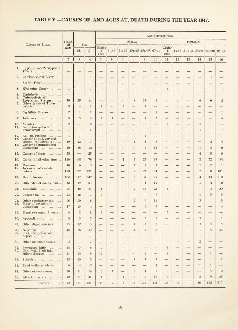 Causes of Death T otals all ages Sex Age Distributon Males Females Under 1 year 1 to 5 5 to 15 15ro45 45ro65 65 up Under 1 year 1 to 5 5 to 15 15to45 45 to65 65 up M. F. 1 2 3 4 5 6 7 8 9 10 11 12 13 14 15 16 1. Typhoid and Paratyphoid 2. Cerebro-spinal Fever . 1 — 1 1 _ 3. Scarlet Fever. 4 1 1 1 5. 6. Tuberculosis of 39 25 14 A 17 2 6 2 7. Other forms of Tuber- 5 4 1 1 2 1 _ . . 1 _ _ _ . » 2 1 1 ♦ 1 1 9 9 5 4 1 1 1 2 4 10 Mpflslps 2 2 1 1 11. Ac. Poliomyol and 1 1 1 12 1 1 1 13. Cancer of buc, cav and oesoph (m) uterus (f) . 19 12 7 — — — 1 3 8 — — — — 3 4 14. Cancer of stomach and 28 18 10 6 12 ... . , 1 3 6 15. Cancer of breast . 25 25 4 15 6 16. Cancer of all other sites ... 146 68 78 — — 1 5 23 39 — — 2 22 54 17 10 6 4 2 1 3 1 2 1 18. Intra-cranial vascular Ipsi’fins . 198 77 121 - ■ -r_ 2 21 54 _ --- 2 18 101 19 • T-Tparf 464 217 247 3 39 175 4 33 210 20. Other dis. of cir. system ... 42 19 23 — — — 4 15 — — — 1 4 18 21. Bronchitis . 75 40 35 1 2 15 22 2 4 29 22. Ppeumonia . 23 16 7 7 — — 9 — 1 3 3 23. Other respiratory dis. 26 20 6 _ ...» — 2 7 11 — — — 2 1 3 24. Ulcer of stomach or duodenum . 17 13 4 . — — -- — 6 7 . _ 4 25. Diarrhoea under 2 years ... 4 2 2 2 — — — 2 — — 26. Appendicitis . 8 3 5 — — — — 2 1 — — 3 1 1 27. Other digve. diseases . 25 12 13 — — — 1 3 8 — 1 — 3 4 5 28. Nephritis . 46 16 30 _ — — 1 7 8 — — 1 5 24 29. Puer. and post-abort. Sepsis . 30. Other maternal causes 2 — 2 2 — — 31. Premature Birth . 13 7 6 7 — — 6 — — — — — 32. Con. mal., birth inj.. infant diseases . 21 13 8 12 — — — 1 — 6 1 — — 1 — 33 SniHde . 12 10 2 3 4 3 _ 1 1 34. Road traffic accidents . 6 4 2 — — — 4 — — — 1 1 35. Other violent causes. 29 11 18 3 1 — 2 4 1 1 — — — 5 12 36. All other causes . 72 31 41 1 — 1 3 7 19 1 1 — 2 9 28 Totals . 1372 651 721 35 2 4 33 173 404 20 4 — 38 142 517