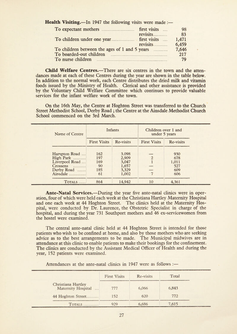 Health Visiting .—In 1947 the following visits were made :— To expectant mothers . . first visits . 98 revisits. 83 To children under one year. . first visits . 1,471 revisits. 6,459 To children between the ages of 1 and 5 years . 7,646 To boarded-out children . 217 To nurse children . 79 Child Welfare Centres.—There are six centres in the town and the atten¬ dances made at each of these Centres during the year are shown in the table below. In addition to the normal work, each Centre distributes the dried milk and vitamin foods issued by the Ministry of Health. Clerical and other assistance is provided by the Voluntary Child Welfare Committee which continues to provide valuable services for the infant welfare work of the town. On the 16th May, the Centre at Hoghton Street was transferred to the Church Street Methodist School, Derby Road ; the Centre at the Ainsdale Methodist Church School commenced on the 3rd March. Name of Centre Infants Children over 1 and under 5 years First Visits Re-visits First Visits Re-visits Hampton Road ... 162 3.098 930 High Park . 197 2,909 2 678 Liverpool Road ... 169 3,047 1 1,011 Crossens . 90 1,657 — 527 Derby Road . 185 3,329 — 609 Ainsdale. 61 1,002 7 606 Totals. 864 14,942 10 4,361 Ante-Natal Services.—During the year five ante-natal clinics were in oper¬ ation, four of which were held each week at the Christiana Hartley Maternity Hospital and one each week at 44 Hoghton Street. The clinics held at the Maternity Hos¬ pital, were conducted by Dr. Laurence, the Obstetric Specialist in charge of the hospital, and during the year 731 Southport mothers and 46 ex-servicewomen from the hostel were examined. The central ante-natal clinic held at 44 Hoghton Street is intended for those patients who wish to be confined at home, and also by those mothers who are seeking advice as to the best arrangements to be made. The Municipal midwives are in attendance at this clinic to enable patients to make their bookings for the confinement. The clinics are conducted by the Assistant Medical Officer of Health and during the year, 152 patients were examined. Attendances at the ante-natal clinics in 1947 were as follows :— Christiana Hartley Maternity Hospital ... 44 Hoghton Street. First Visits Re-visits Total 777 152 6,066 620 6,843 772 Totals. 929 6,686 7,615