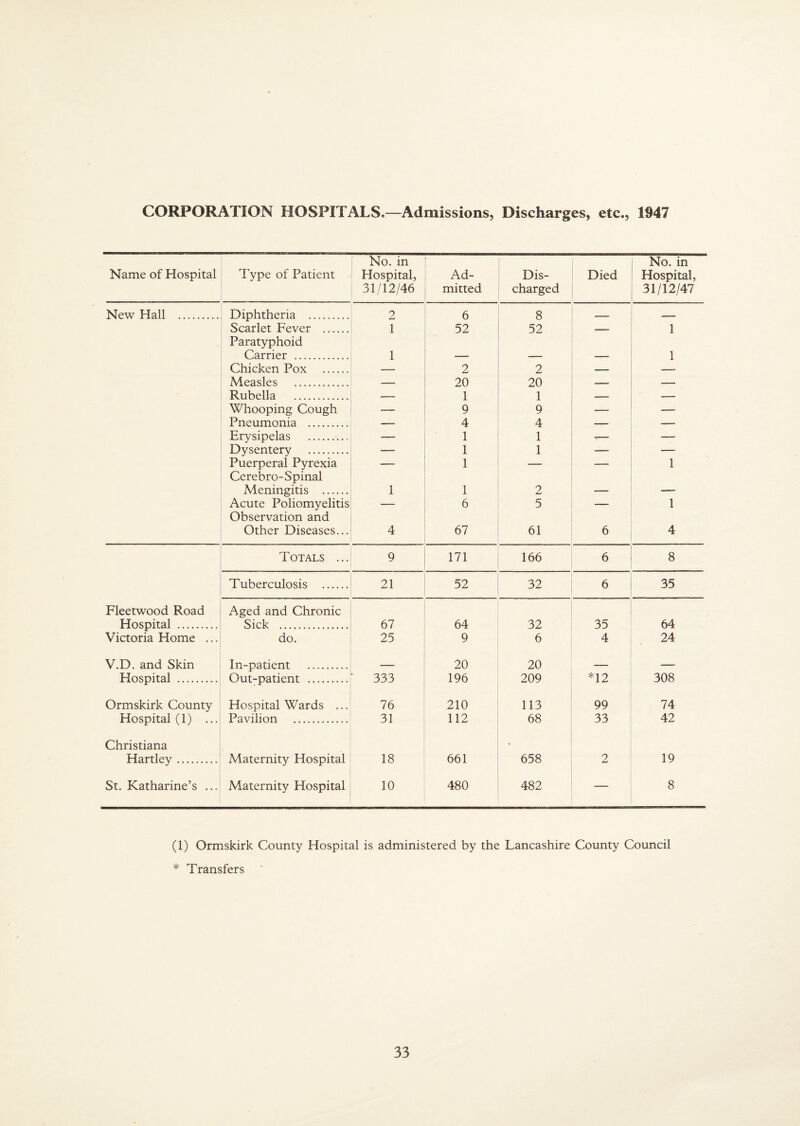 CORPORATION HOSPITALS.—Admissions, Discharges, etc., 1947 Name of Hospital Type of Patient No. in Hospital, 31/12/46 Ad¬ mitted Dis¬ charged Died No. in Hospital, 31/12/47 New Hall . Diphtheria 2 6 8 Scarlet Fever . 1 52 52 — 1 Paratyphoid Carrier 1 1 Chicken Pox . 2 2 M easles 20 20 Rubella . 1 1 1 - Whooping Cough — 9 9 — — Pnonmonipi 4 4 _ Erysipelas . — 1 1 -- — Dysentery . — 1 1 — Puerperal Pyrexia — 1 — — 1 Cerebro-Spinal Meningitis . 1 1 2 — — Acute Poliomyelitis — 6 5 — 1 Observation and Other Diseases... 4 67 61 6 4 Totals ... 9 171 166 6 8 Tuberculosis . 21 52 32 6 35 Fleetwood Road Aged and Chronic Hospital . Sick . 67 64 32 35 64 Victoria Home ... do. 25 9 6 4 24 V.D. and Skin In-patient . — 20 20 _ — Hospital . Out-patient . 333 196 209 *12 308 Ormskirk County Hospital Wards ... 76 210 113 99 74 Hospital (1) ... Pavilion . 31 112 68 33 42 Christiana • Hartley___ Maternity Hospital 18 661 658 2 19 St. Katharine’s ... Maternity Hospital 10 480 482 — 8 (1) Ormskirk County Hospital is administered by the Lancashire County Council * Transfers '