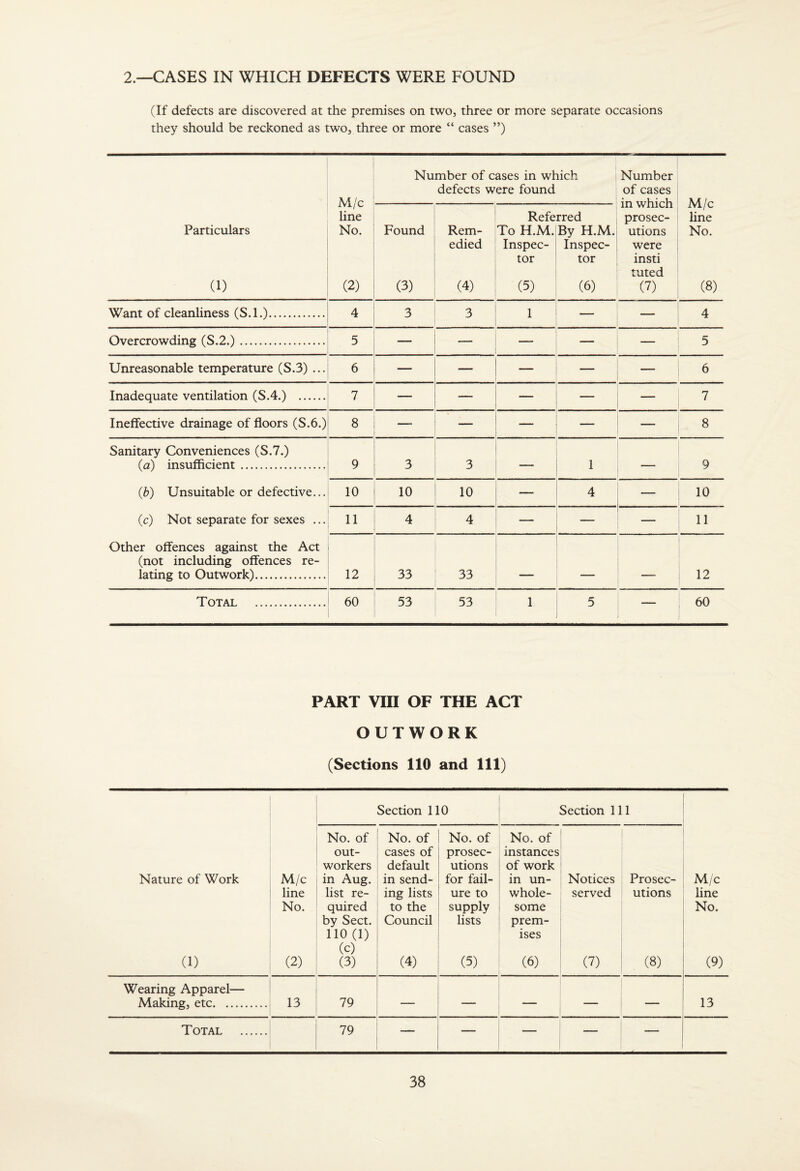 2.—CASES IN WHICH DEFECTS WERE FOUND (If defects are discovered at the premises on two, three or more separate occasions they should be reckoned as two, three or more “ cases ”) Particulars (1) M/c line No. (2) Number of cases in which defects were found Number of cases in which prosec¬ utions were insti tuted (7) M/c line No. (8) Found (3) Rem¬ edied (4) Refe To H.M. Inspec¬ tor (5) rred By H.M. Inspec¬ tor (6) Want of cleanliness (S.l.). 4 3 3 1 — — 4 Overcrowding (S.2.). 5 — — — — — 5 Unreasonable temperature (S.3) ... 6 — — — — — 6 Inadequate ventilation (S.4.) . 7 — — — — — 7 Ineffective drainage of floors (S.6.) 8 — — — — — 8 Sanitary Conveniences (S.7.) (a) insufficient. (b) Unsuitable or defective... (c) Not separate for sexes ... Other offences against the Act (not including offences re¬ lating to Outwork). 9 3 3 — 1 — 9 10 10 10 — 4 — 10 11 4 4 — — — 11 12 33 33 12 Total . 60 53 53 1 5 — 60 PART Vin OF THE ACT OUTWORK (Sections 110 and 111) Section 110 Section 111 Nature of Work (1) M/c line No. (2) No. of out¬ workers in Aug. list re¬ quired by Sect. 110(1) (c) (3) No. of cases of default in send¬ ing lists to the Council (4) No. of prosec¬ utions for fail¬ ure to supply lists (5) No. of instances of work in un¬ whole¬ some prem¬ ises (6) Notices served (7) Prosec¬ utions (8) M/c line No. (9) Wearing Apparel— Making, etc. 13 79 — — — — — 13 Total . 79 — — — —