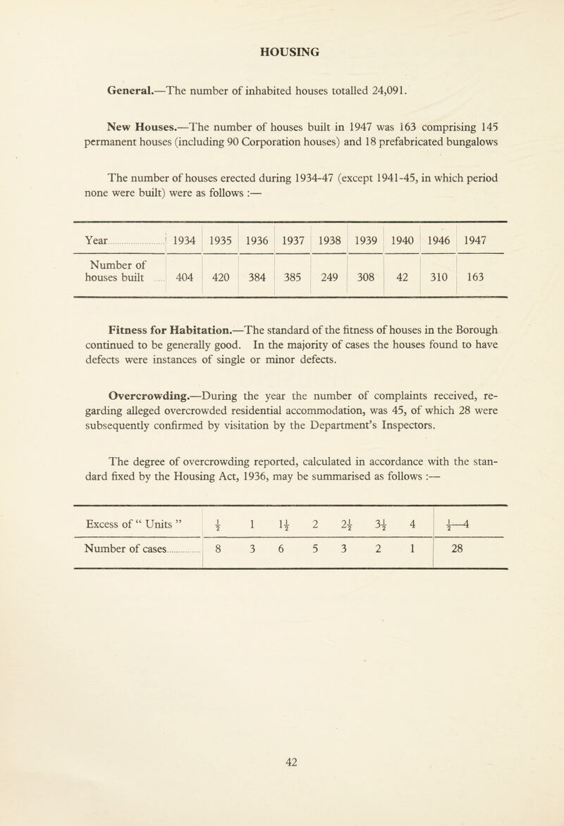 General.—The number of inhabited houses totalled 24,091. New Houses.—The number of houses built in 1947 was 163 comprising 145 permanent houses (including 90 Corporation houses) and 18 prefabricated bungalows The number of houses erected during 1934-47 (except 1941-45, in which period none were built) were as follows :— Year 1934 1935 1936 1937 1938 1939 1940 1946 1947 Number of houses built . 404 420 384 385 249 308 42 310 163 Fitness for Habitation.—The standard of the fitness of houses in the Borough continued to be generally good. In the majority of cases the houses found to have defects were instances of single or minor defects. Overcrowding.—During the year the number of complaints received, re¬ garding alleged overcrowded residential accommodation, was 45, of which 28 were subsequently confirmed by visitation by the Department’s Inspectors. The degree of overcrowding reported, calculated in accordance with the stan¬ dard fixed by the Housing Act, 1936, may be summarised as follows :— Excess of “ Units ” 1 2 1 4 2 2J- 3-!- 4 1 _4 2 ^ Number of cases. 8 3 6 5 3 2 1 28